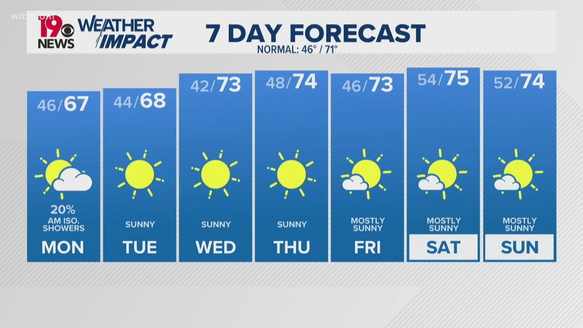 Comfortable start to the week: Sunshine returns after some clouds ...