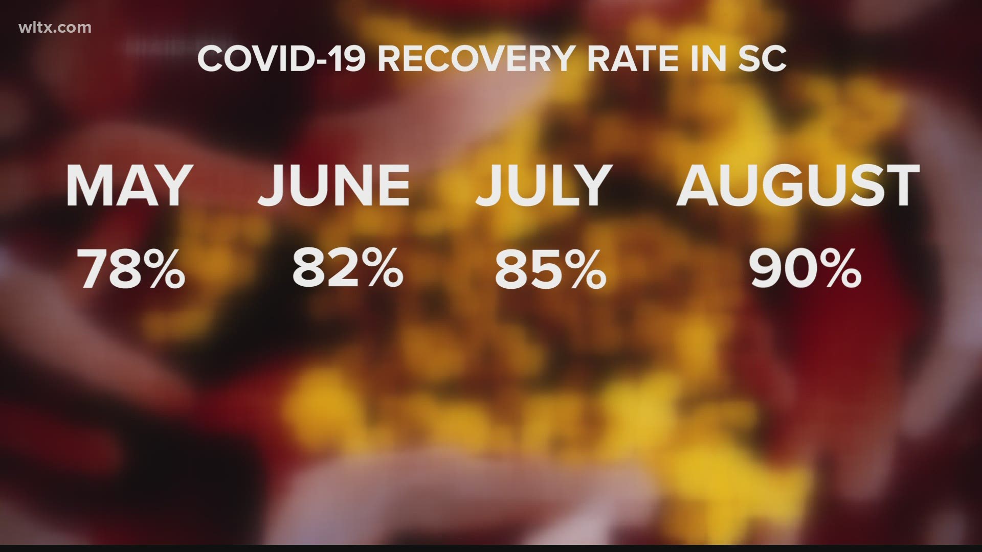 The latest data from DHEC shows 90 percent of people with COVID-19 in South Carolina have recovered.