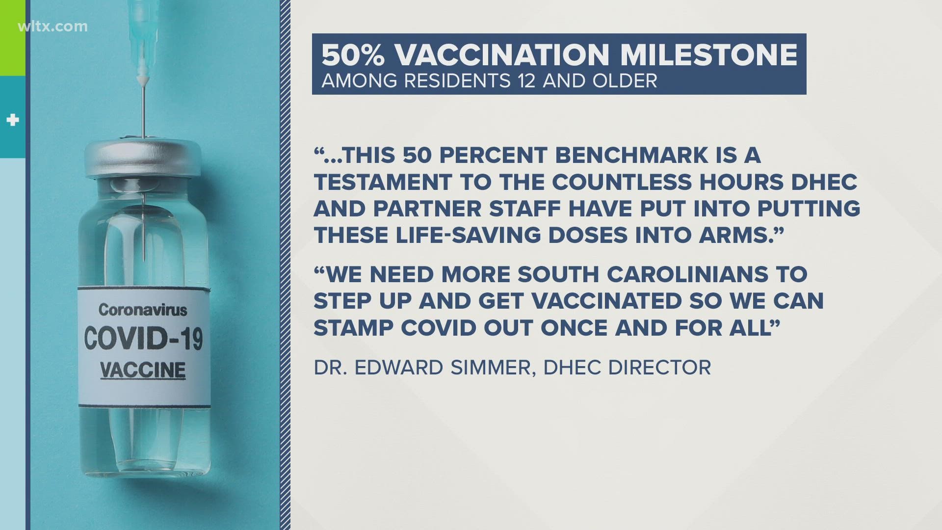 The agency says that back in July they announced that 50 percent had received one dose; now that same amount is fully vaccinated.