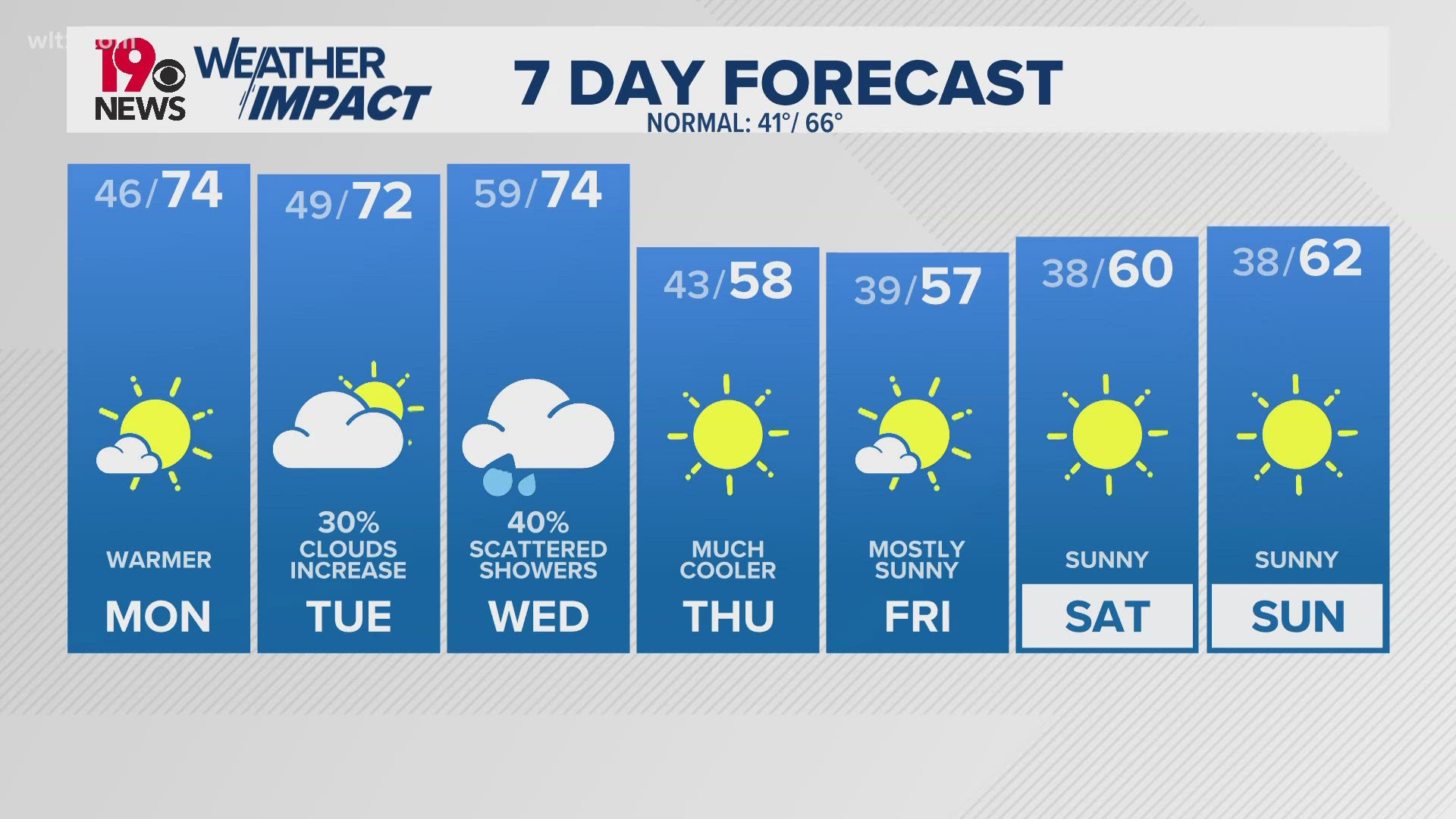 Temperatures in the 70's to start the week