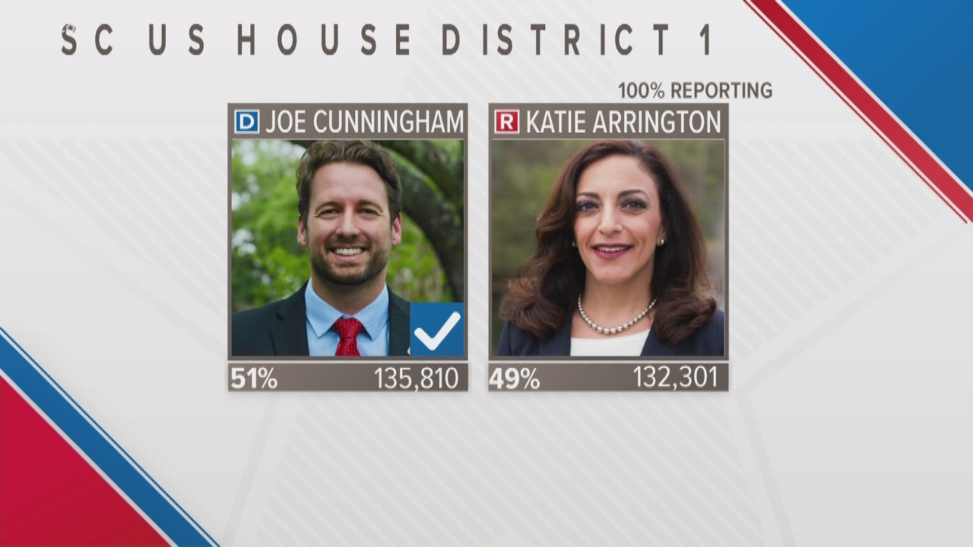 Democrat Joe Cunnigham beat Katie Arrington for US House 1, becoming the first Democrat to hold that seat since 1981.