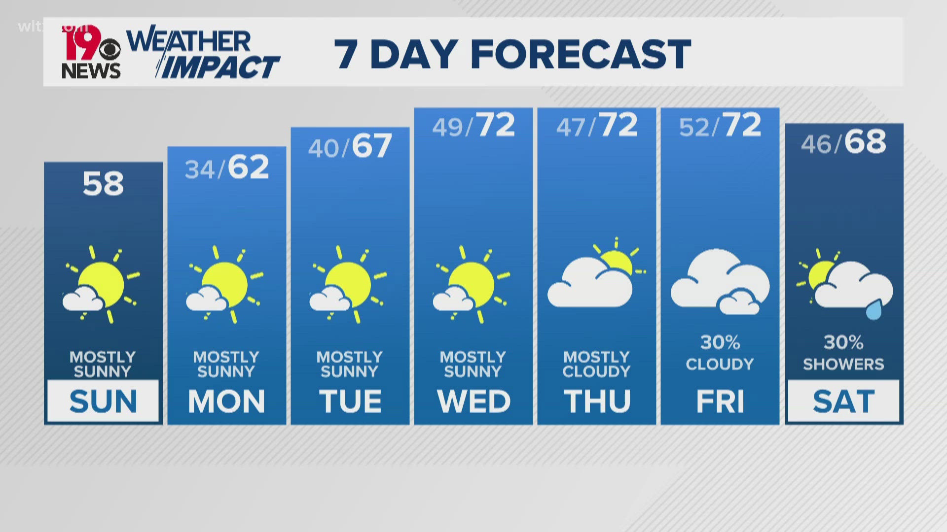 Mostly sunny for the next few days with a nice warmup on the way | wltx.com
