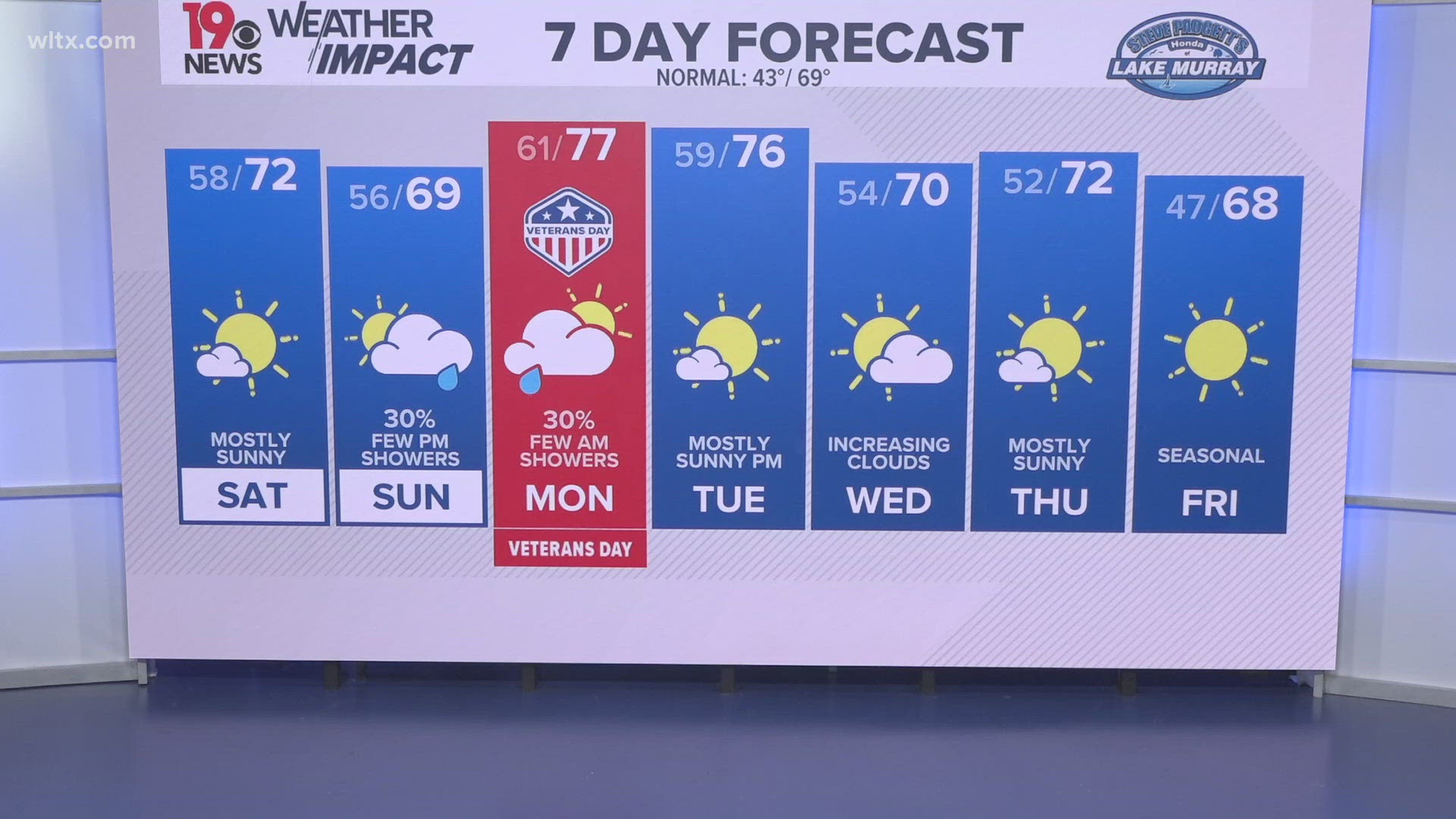 More sunshine for Saturday, but a few showers Sunday. Seasonal temperatures Sunday, just to get back to un-Fall like weather next week.