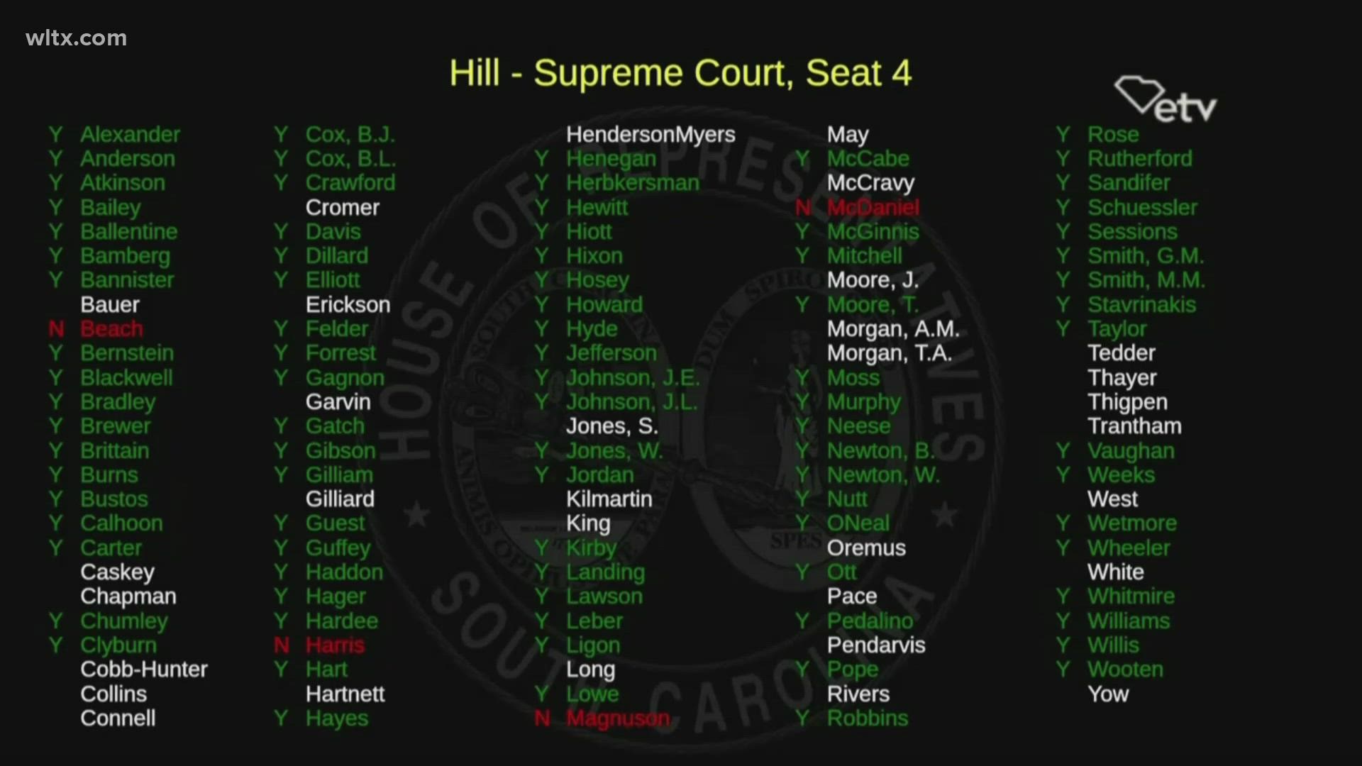 Gary Hill was voted as the new justice on the court. This makes all the justice's on the court male.