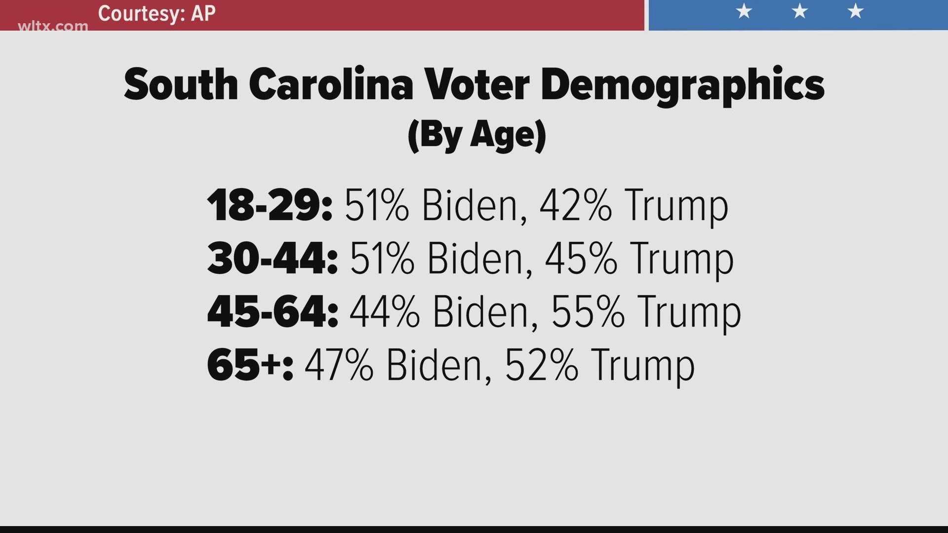 The News 19 Vote Squad is taking a closer look at how South Carolina voted during the 2020 presidential election.