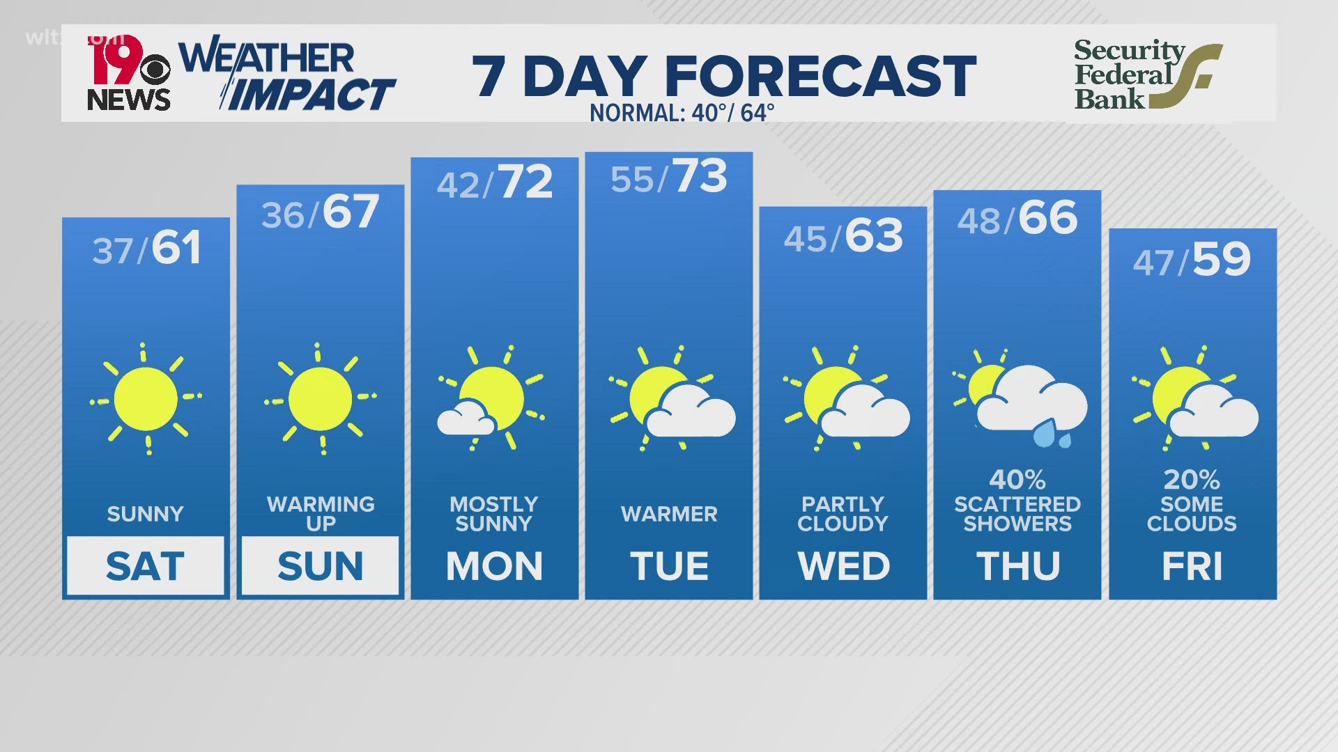 A chilly, breezy end to the workweek. Temperatures will moderate over the weekend.