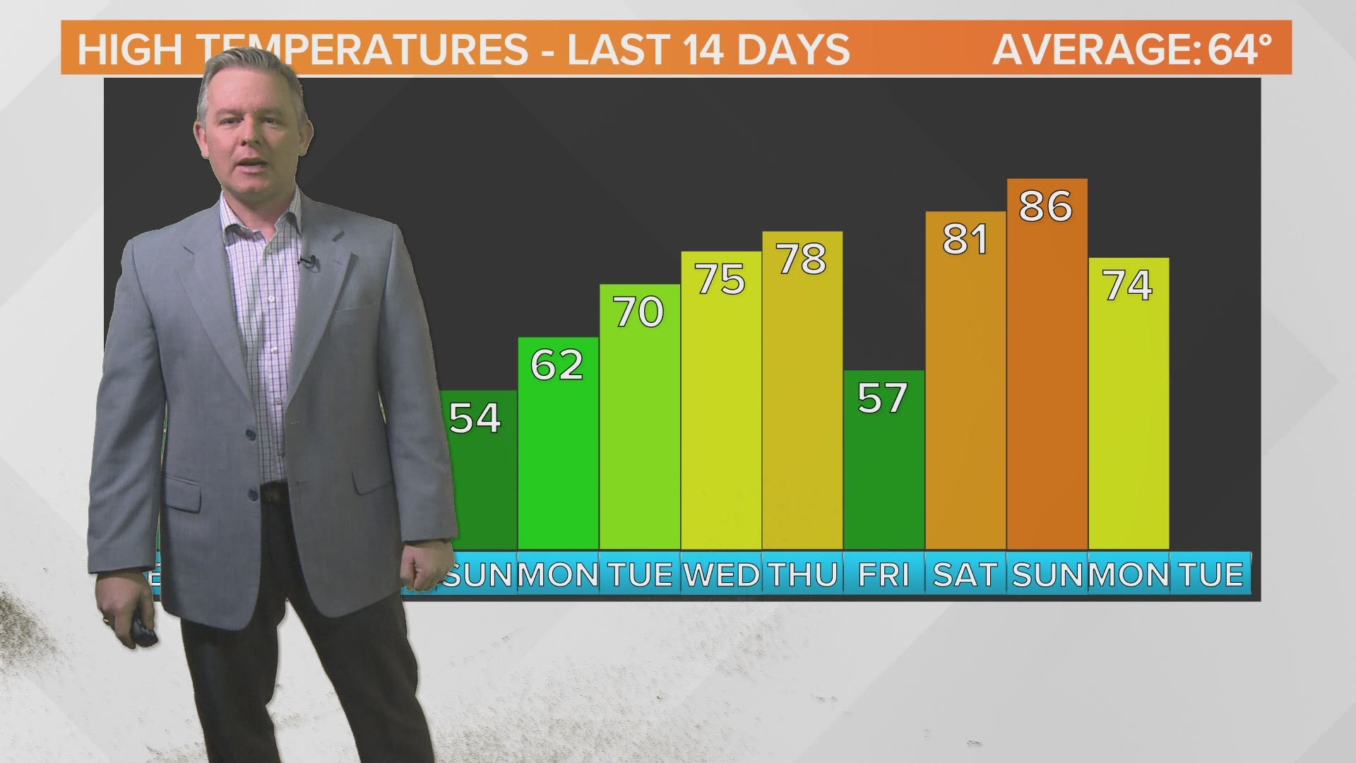 Rain Returns Tonight Wltx Com