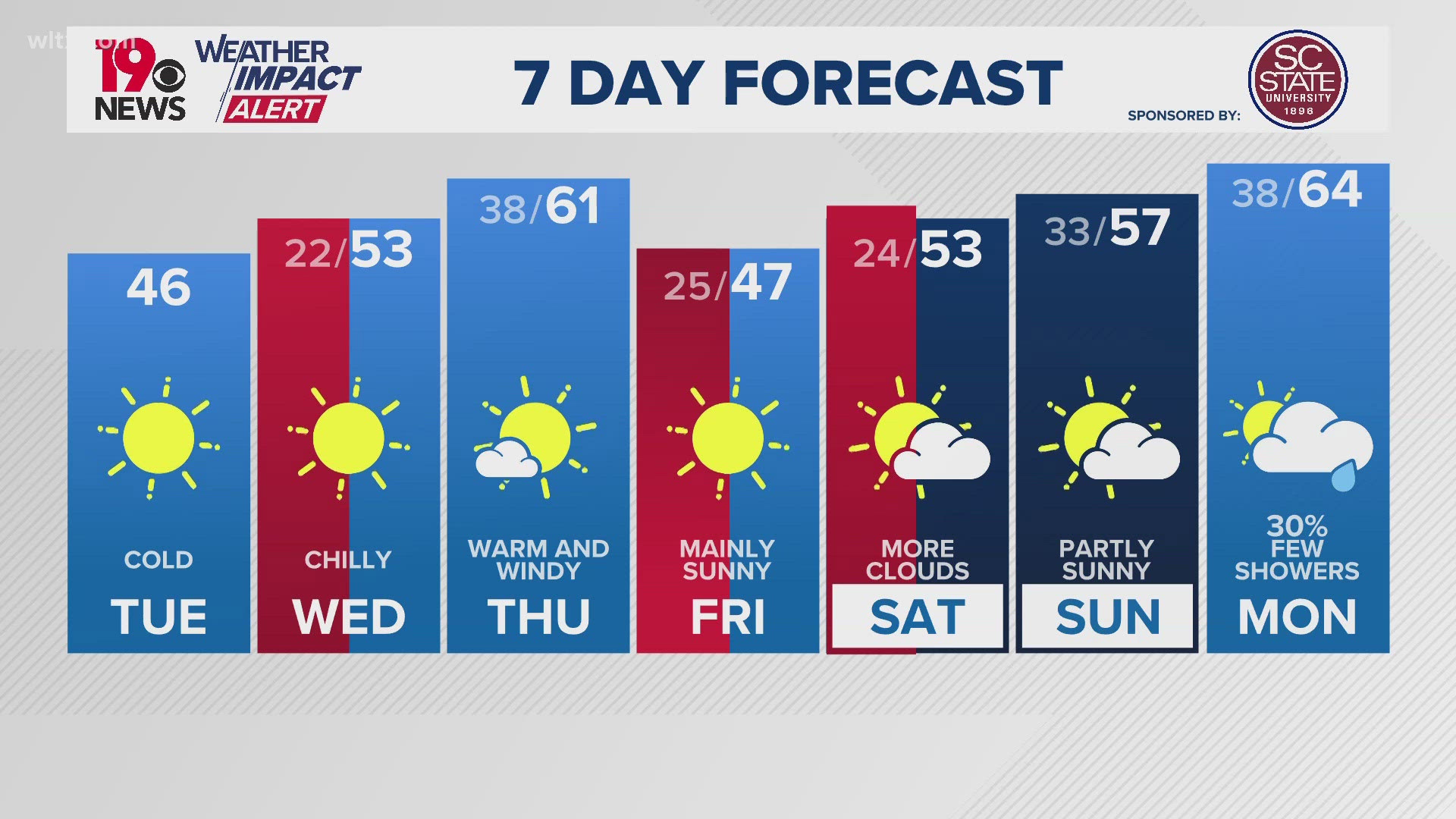 Morning lows hitting the 20s consistently