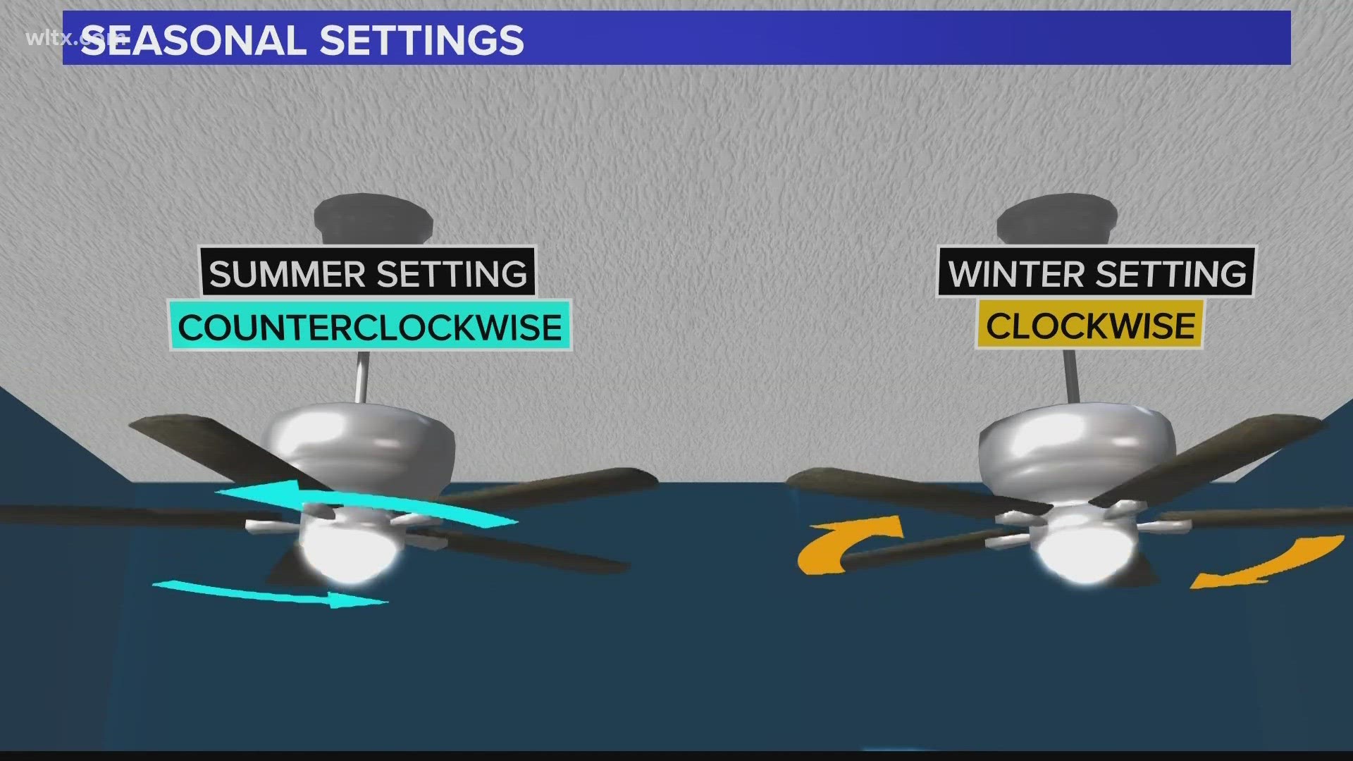 Here S When And Why You Should Change Your Ceiling Fan Direction Wltx Com