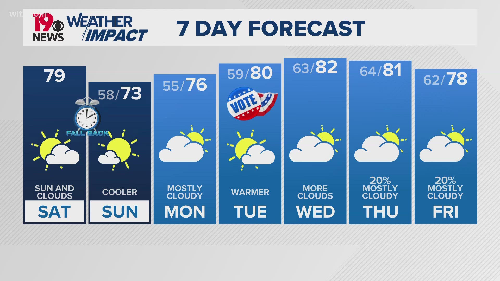 Sun and clouds, temps still warm in the Midlands