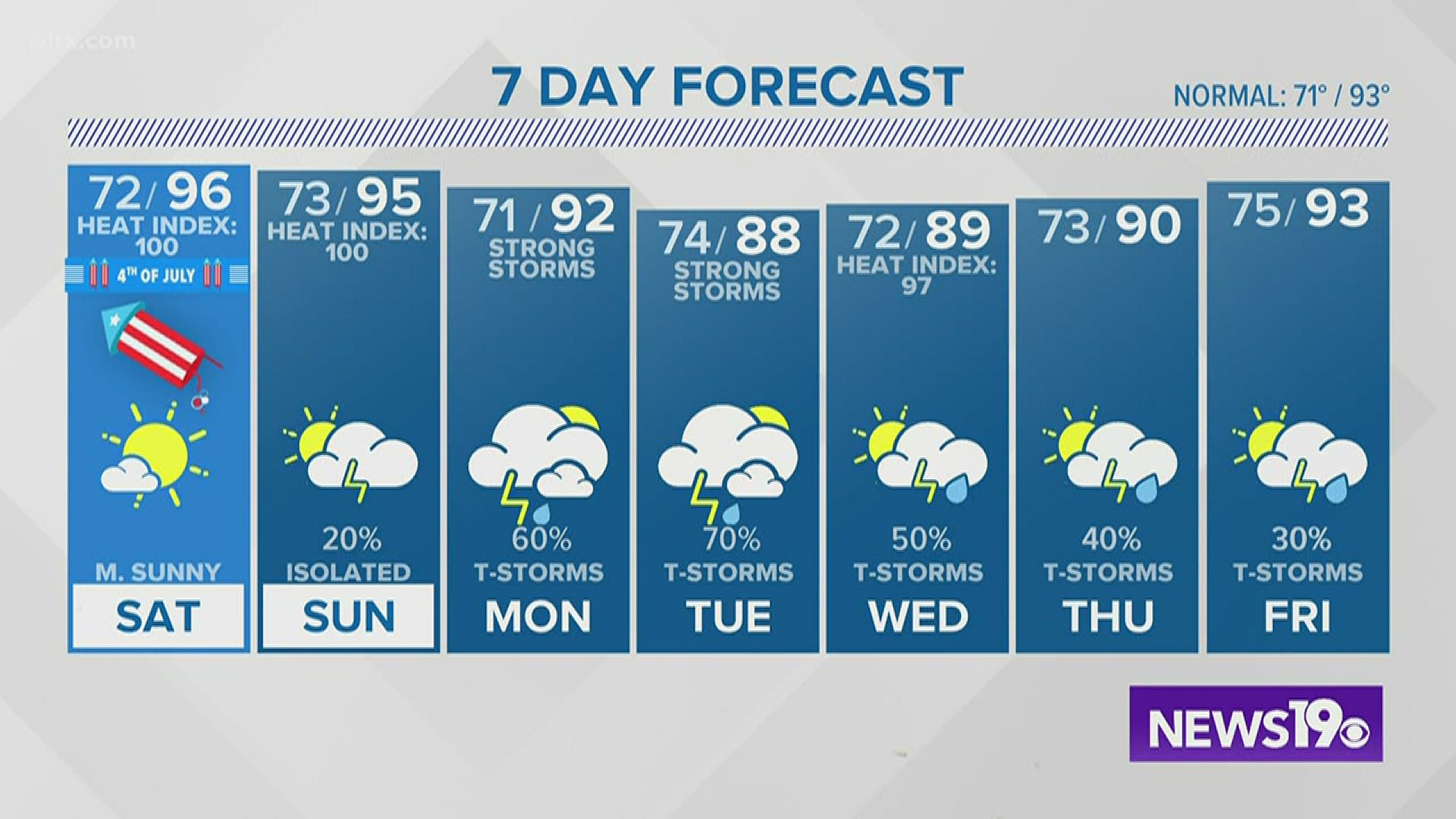 Hot and humid weekend before thunderstorms return to The Midlands next week.