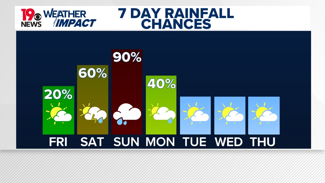 Rain chances for the weekend and fall-like weather next week | wltx.com