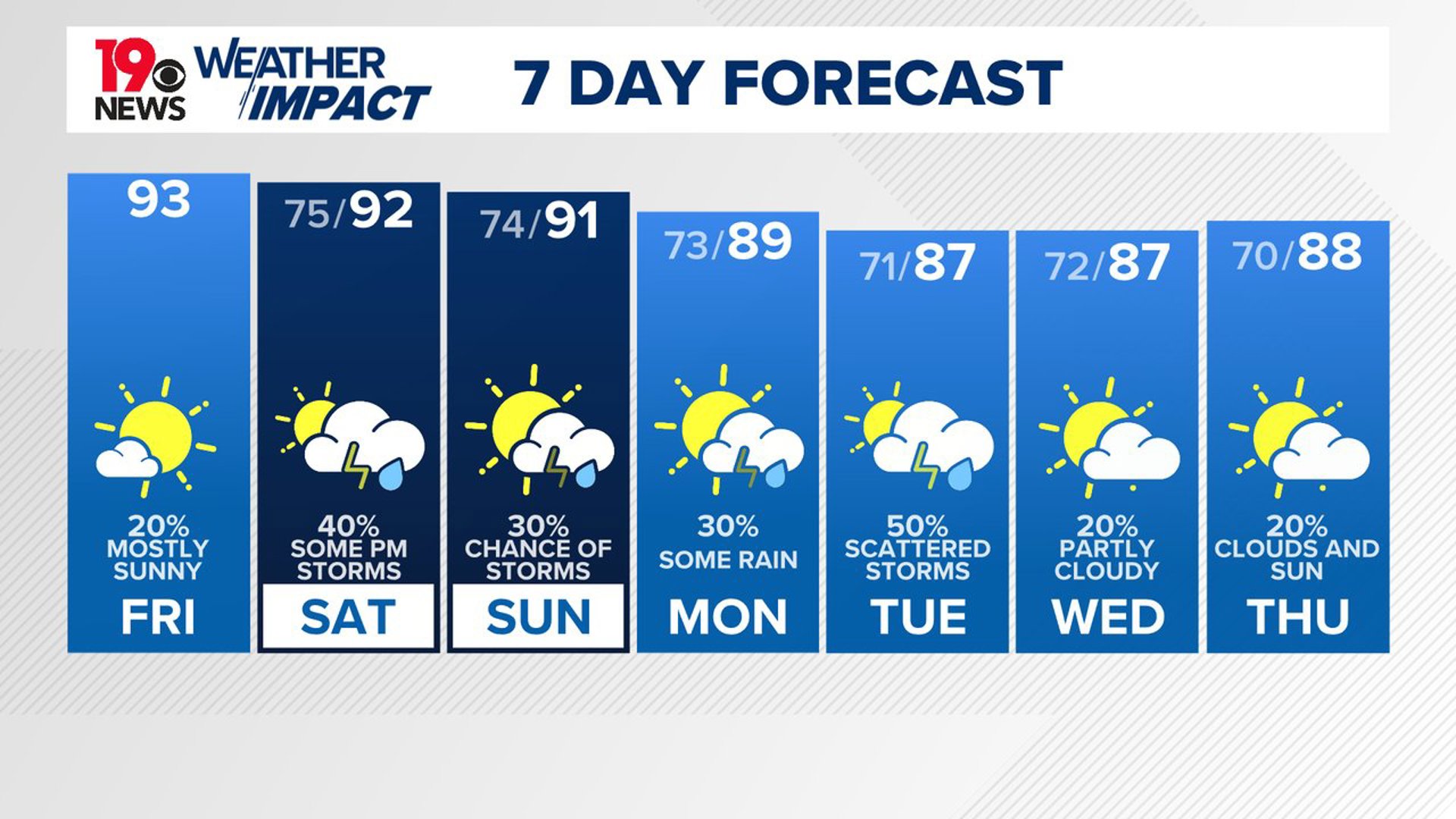 Hot and humid weather returns to the area as Debby exits the region. A few pop-up showers and storms are possible today through the weekend.