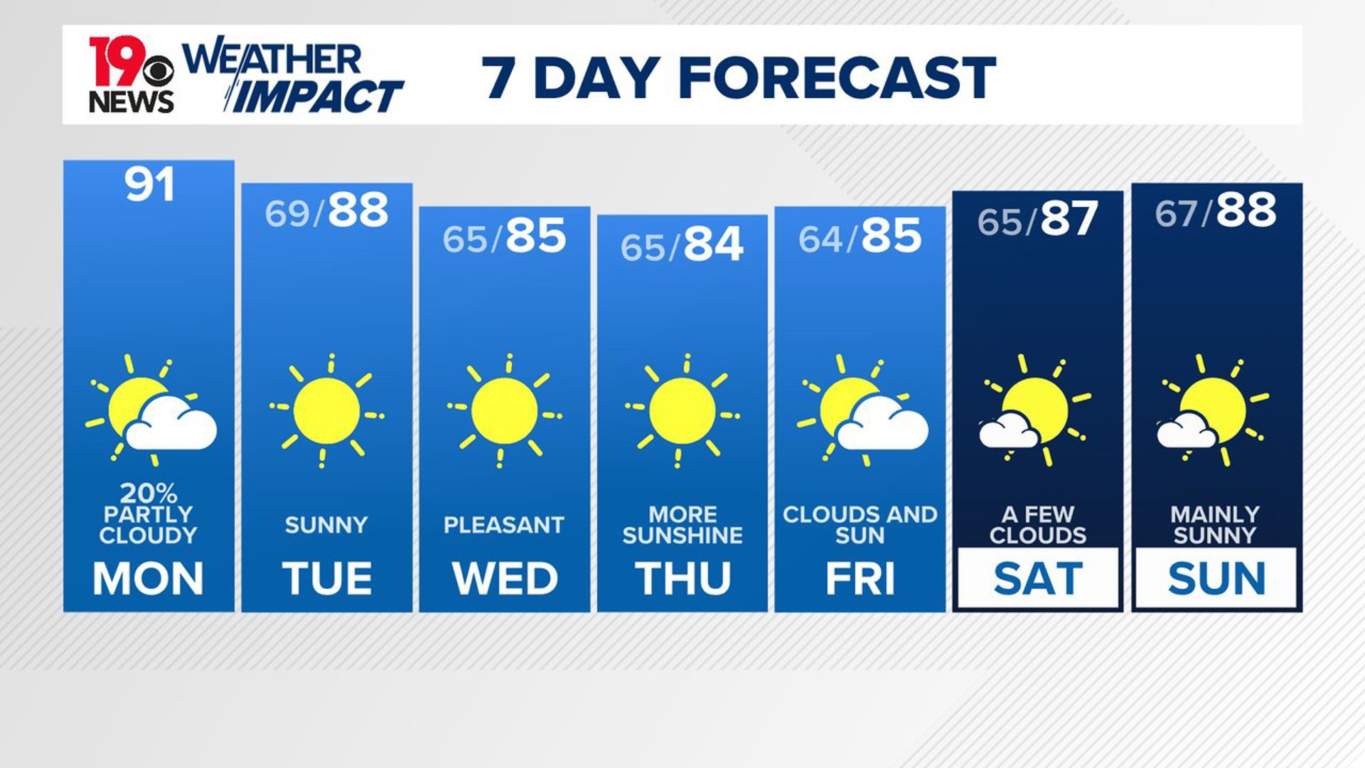 A stray shower or storm is possible today, but the rest of the workweek is looking great.