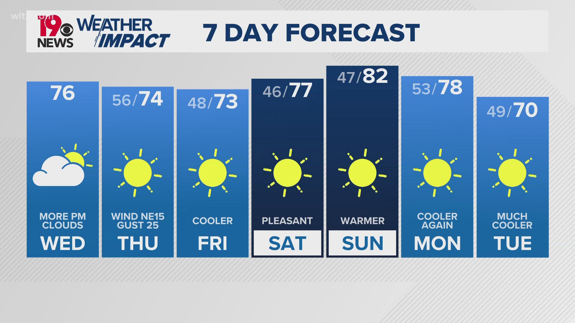 A look at Miltons path and the next 7 days