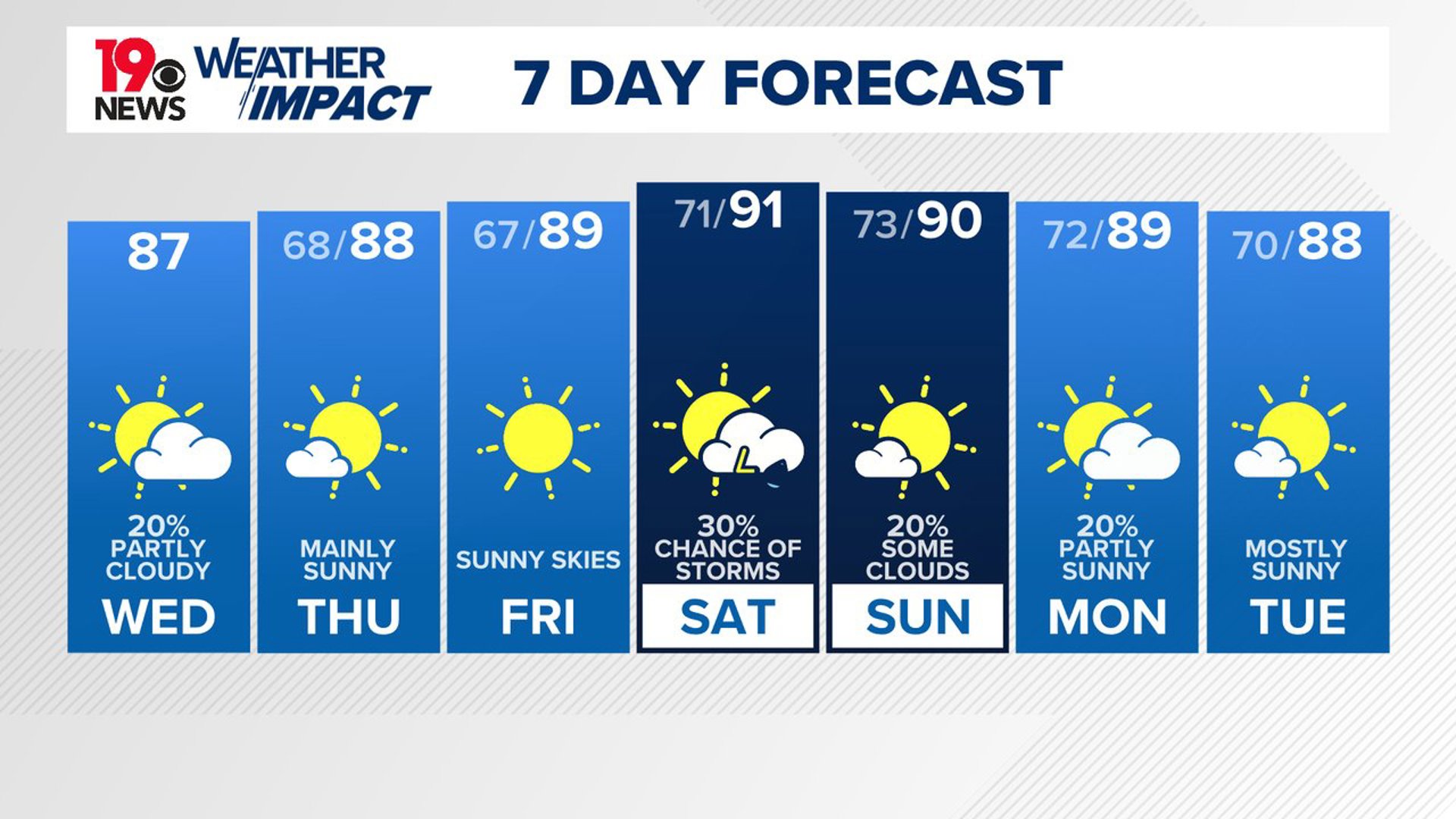 Slightly drier air will move into the area today. There is only a small chance of a shower along and south of I-20 today. It will be less humid later today.