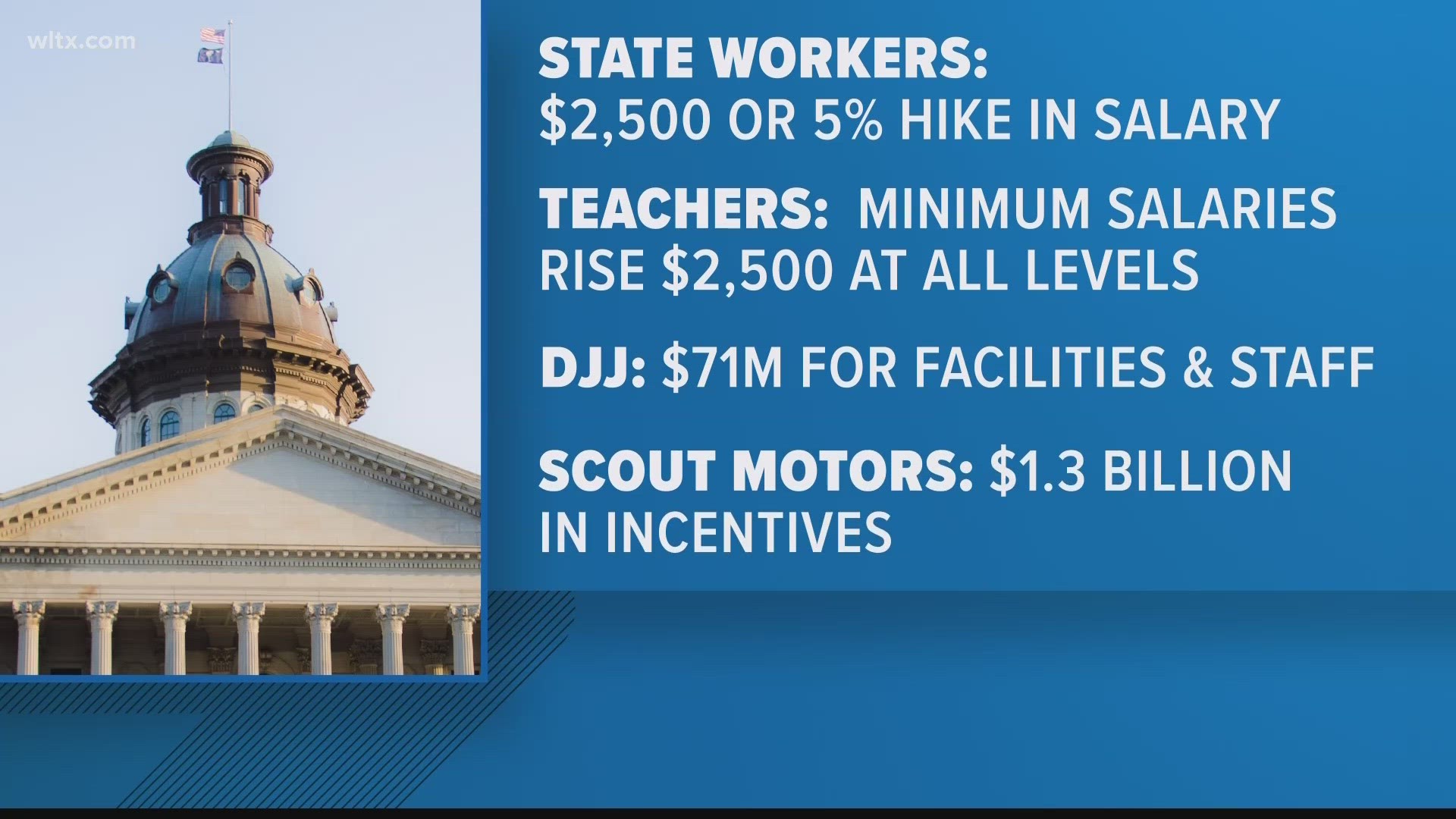 Pay raises for teachers and state employees, along with a new veterinarian school and millions for road projects are included.