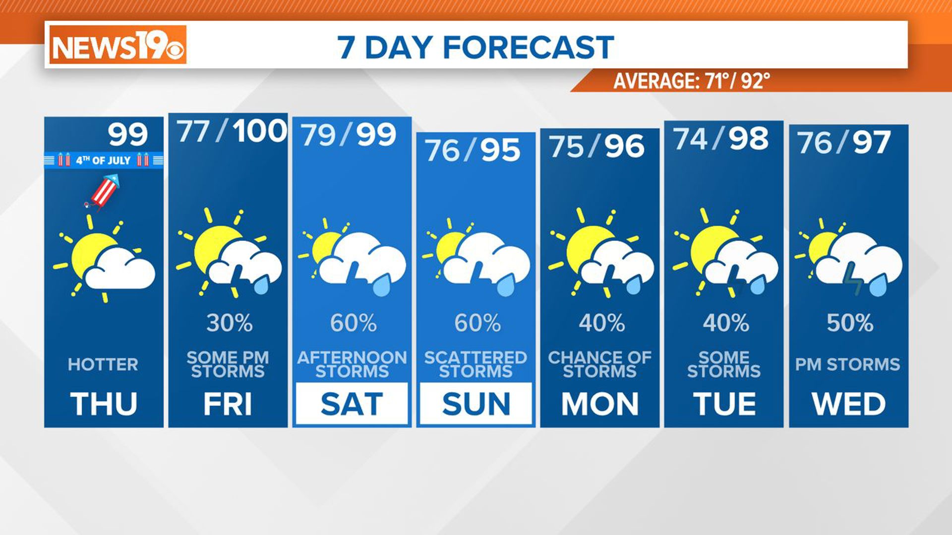 A hot and humid Independence Day forecast. Get ready for the heat.