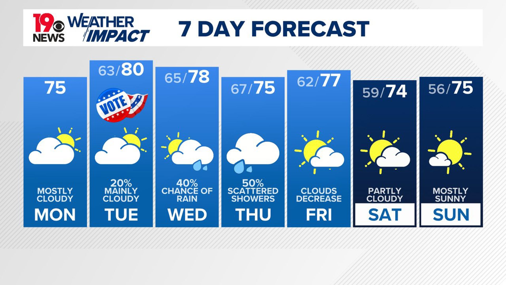 High temperatures will remain above average over the next seven days.