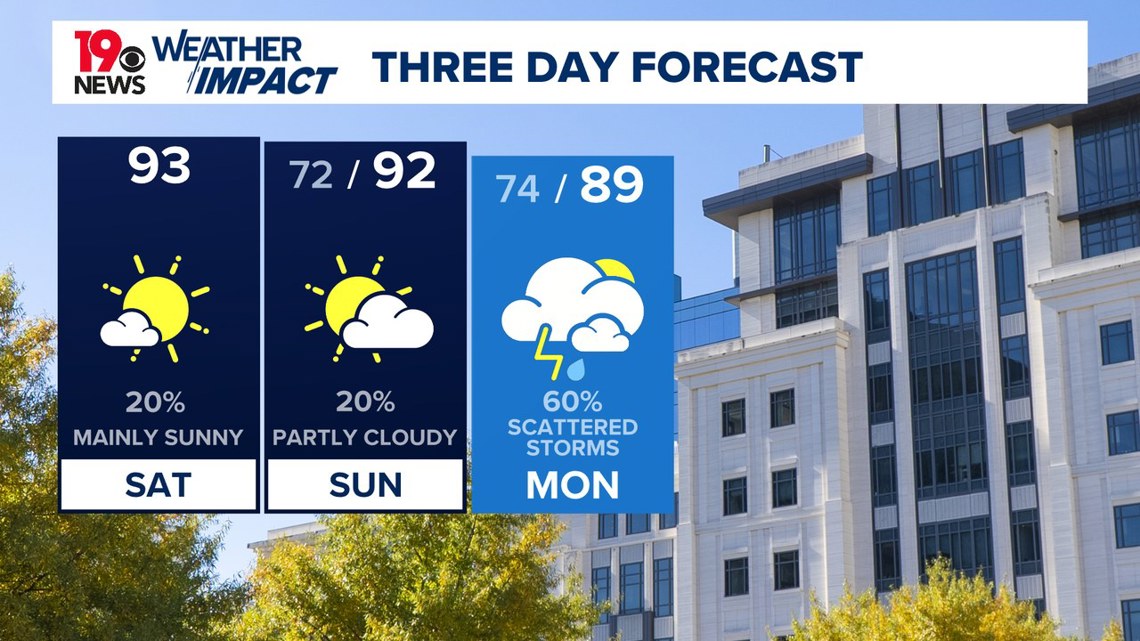 Labor Day weekend weather: Heat and isolated storms | wltx.com