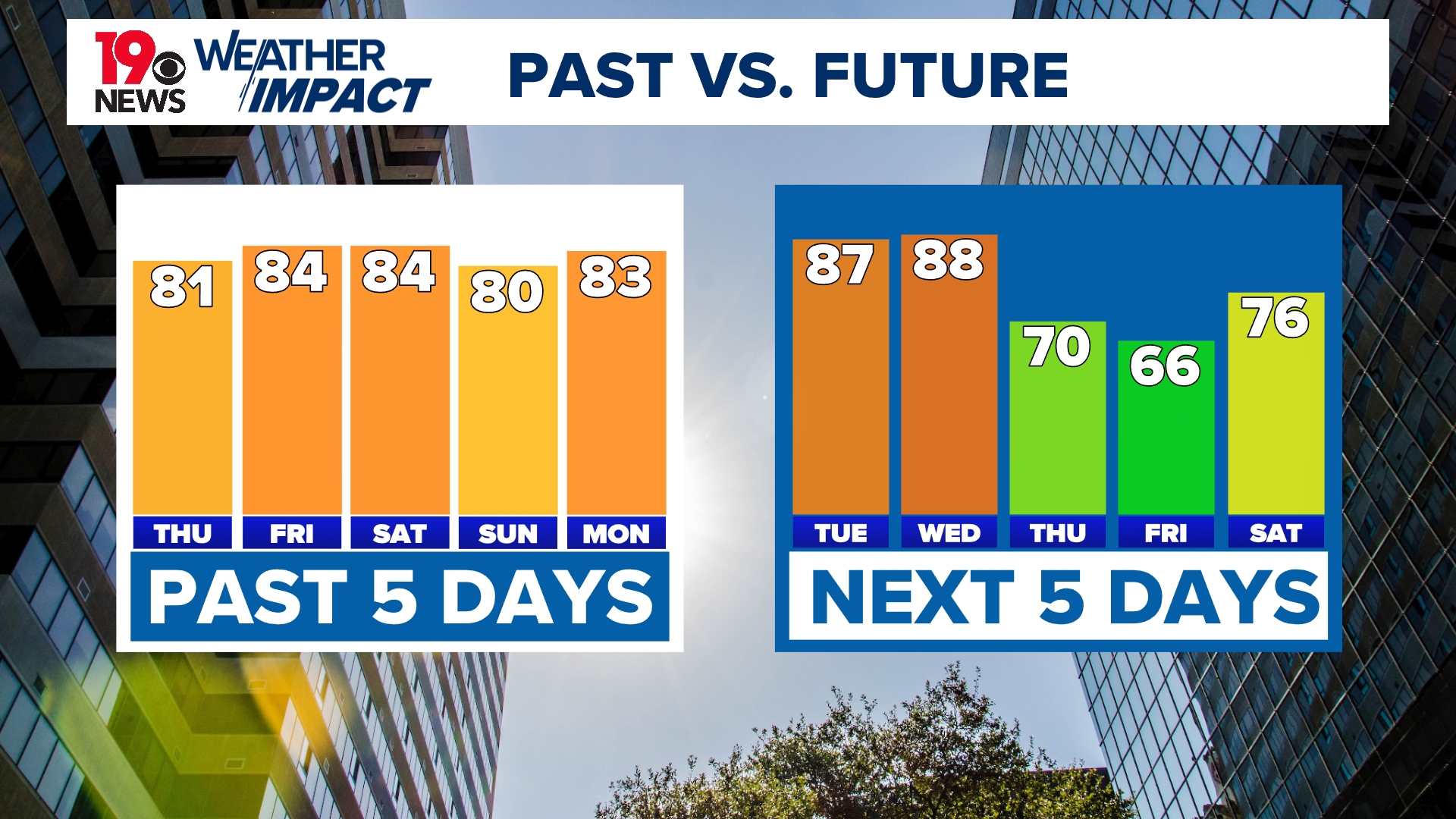 Possible record high temperatures followed by a cool-down and a few ...