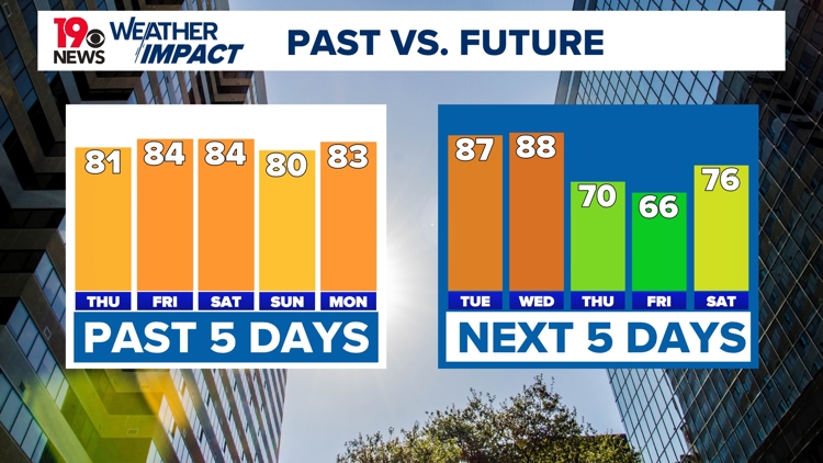 Possible record high temperatures followed by a cool-down and a few ...