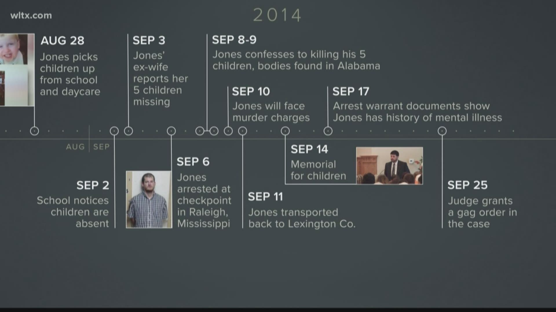 From 2014 until today, the sequence of events in the Jones trial.