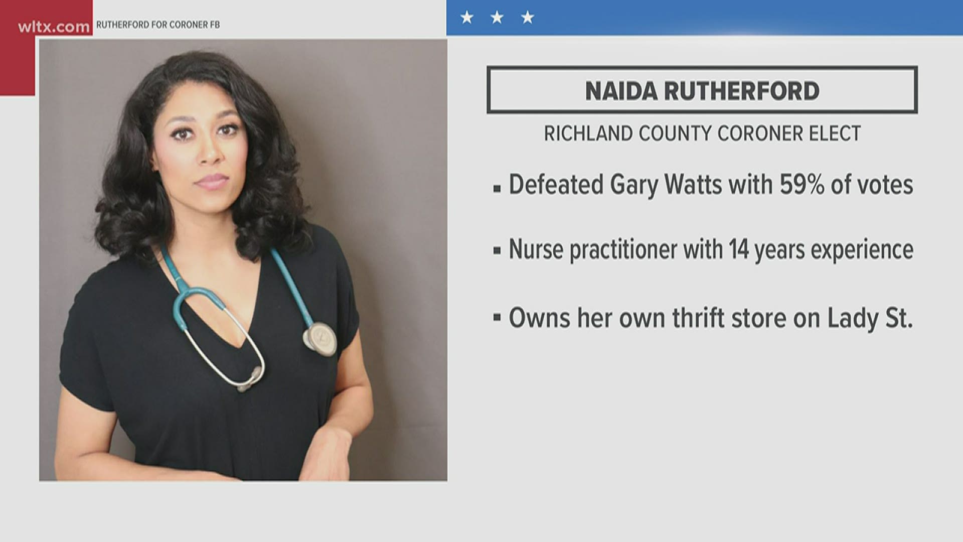 Naida Rutherford won the primary in Richland county for the job of coroner, she will be unopposed in November.