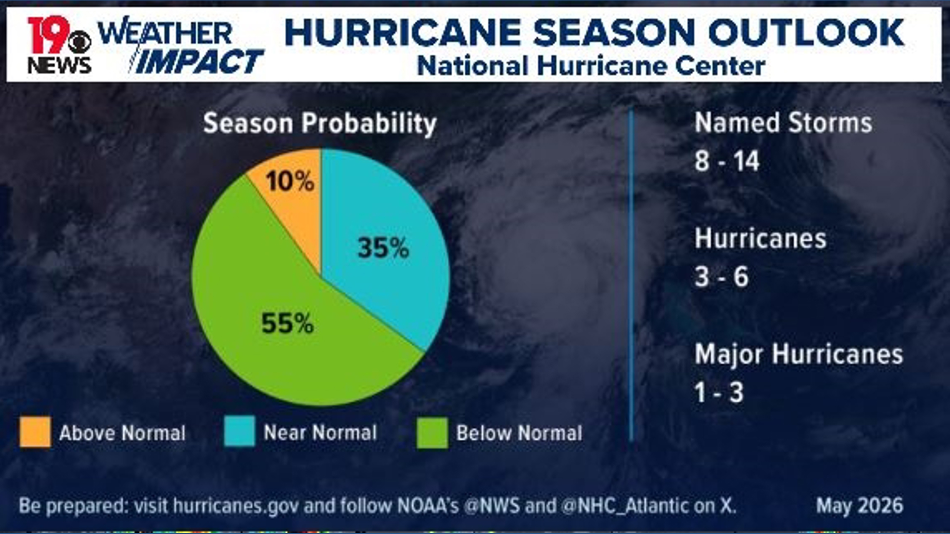 What is the dirty side of a hurricane? | wltx.com