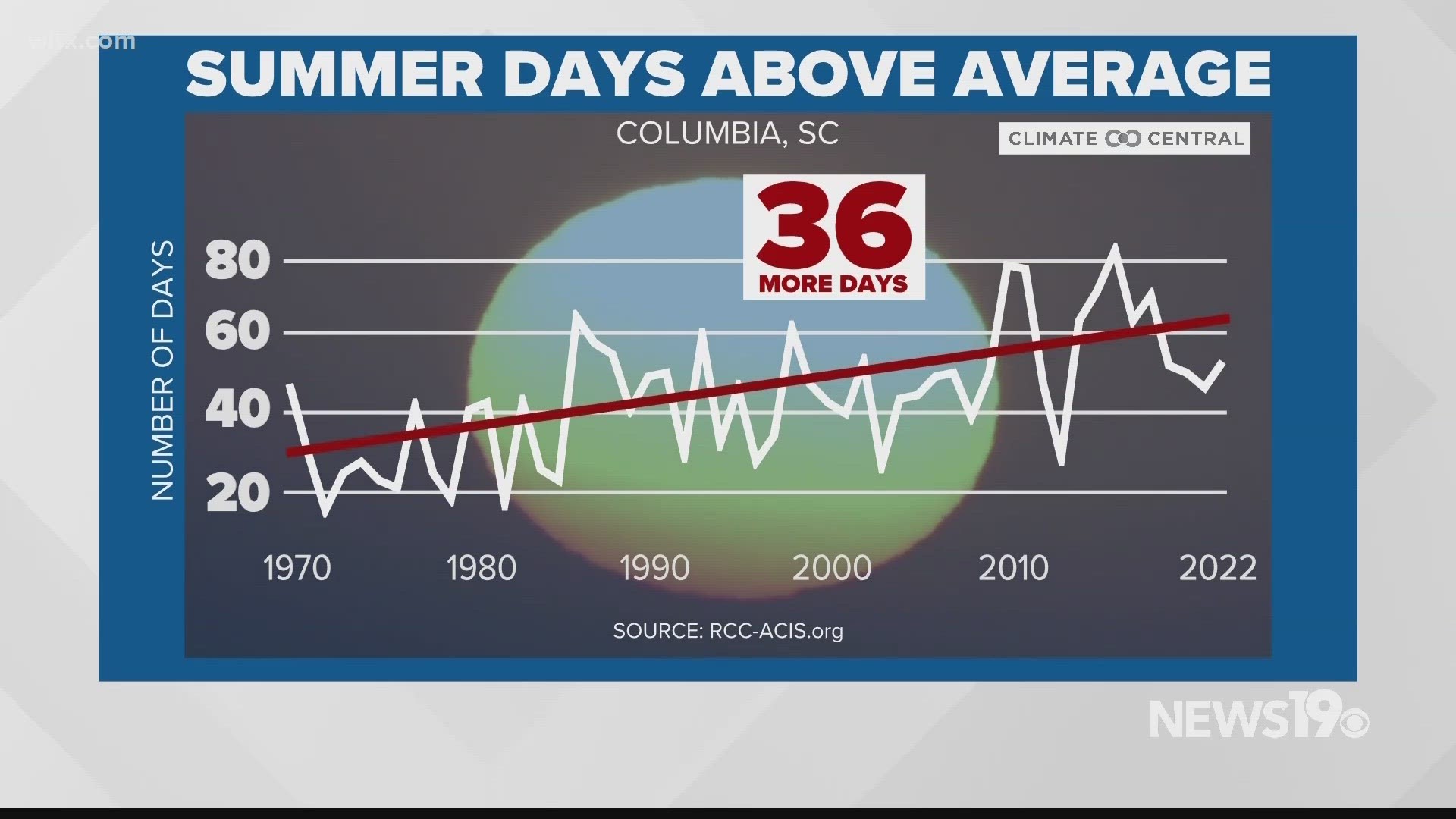 A year ago Columbia recorded a 103 degree high, these hot days are becoming more common tanks to climate change.