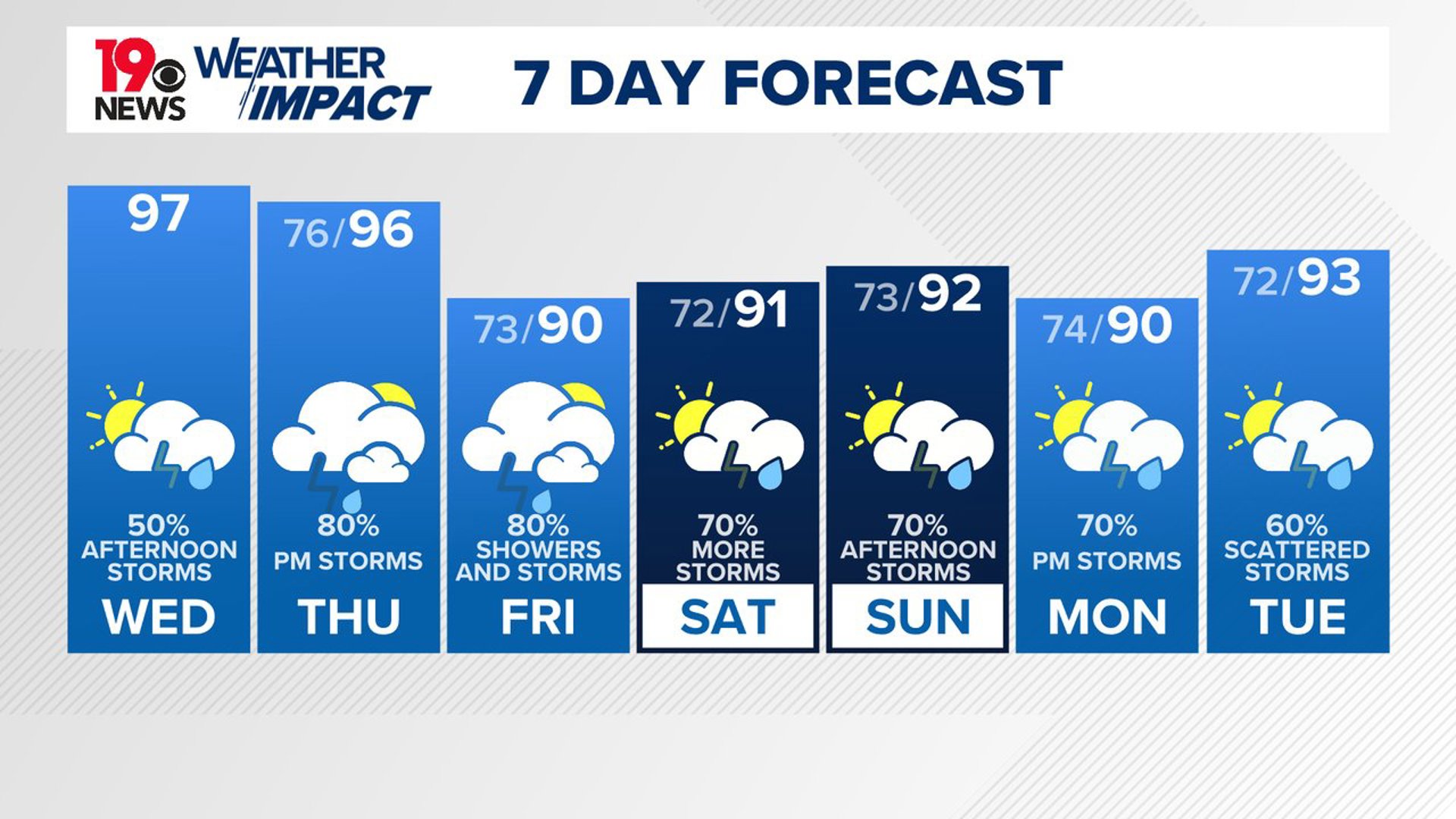 More much-needed rain is possible today. Some of the storms that develop could produce damaging wind gusts. The chance of rain increases on Thursday.