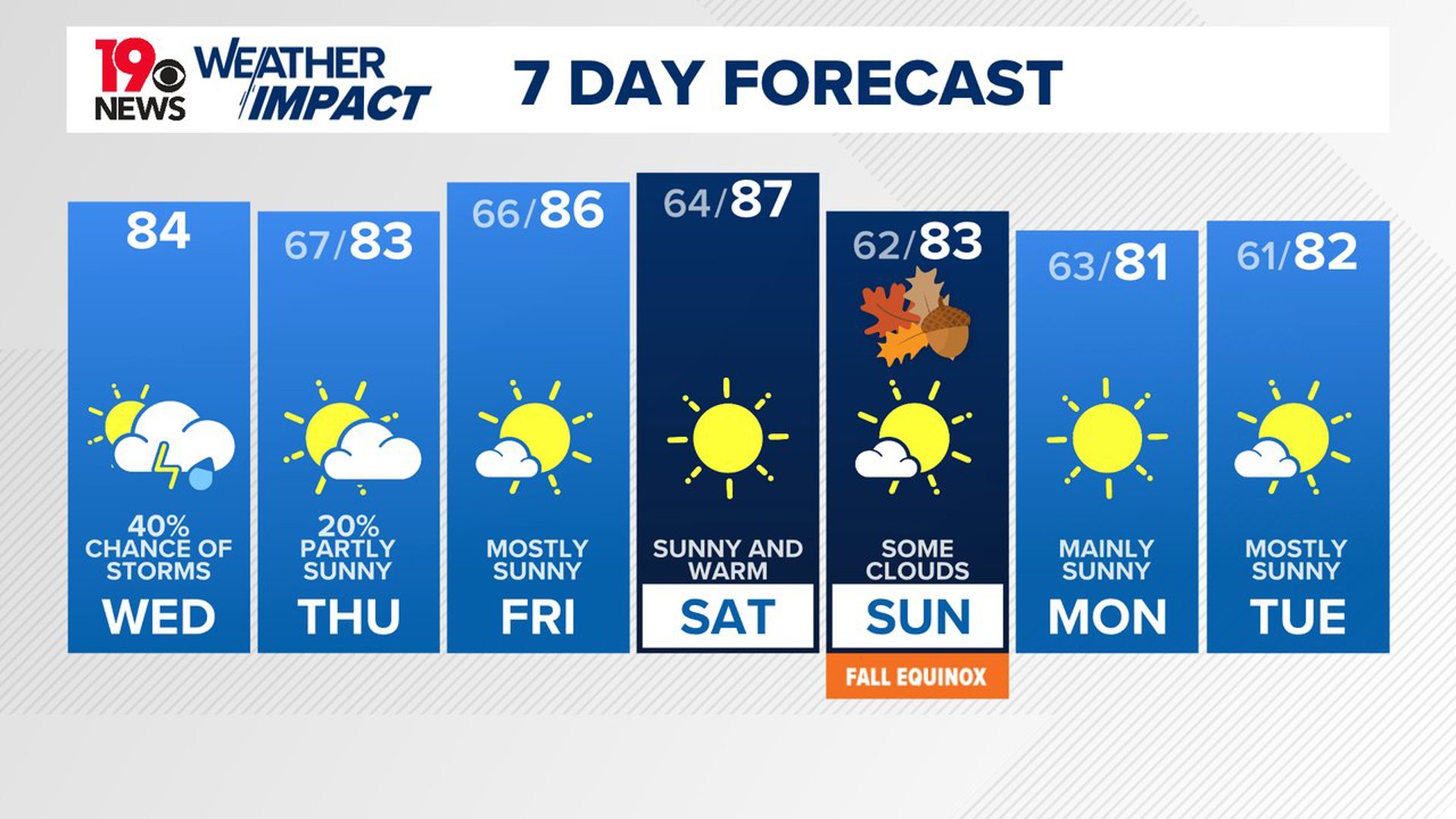 Some light rain is possible this morning. A few showers and storms could pop up this afternoon and this evening. The weekend is looking mainly sunny and warm.