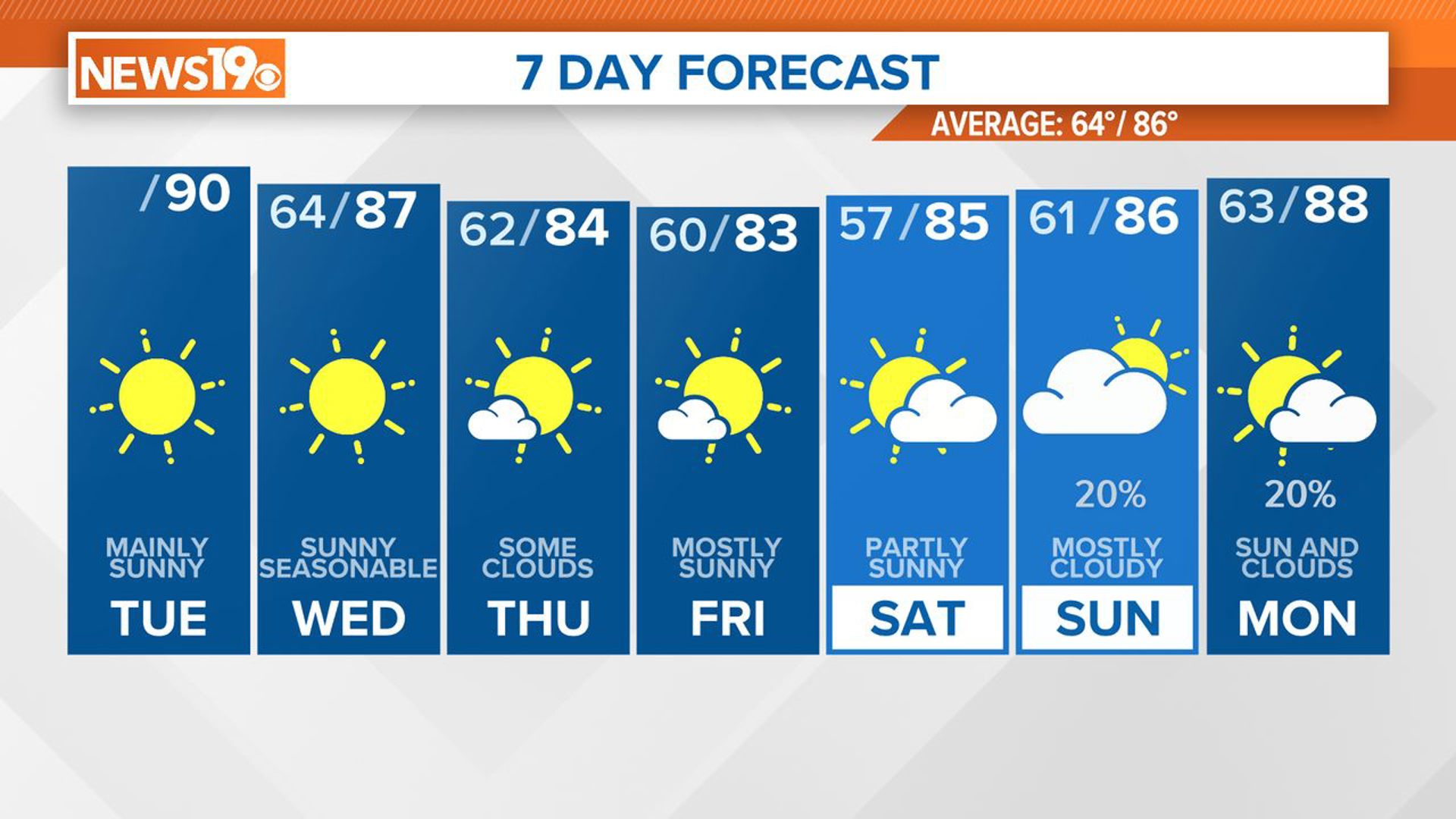 It will be mainly sunny and hot. There could be a small chance of a stray shower or storm in the eastern and southern half of South Carolina.