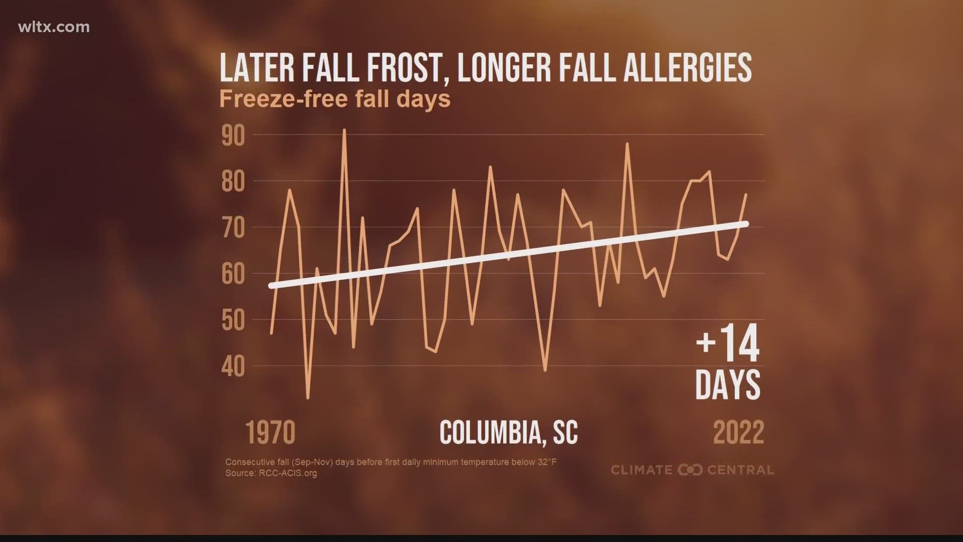 NOAA found this past September to be the warmest September on record. While some of us may be savoring the warmth, for those battling allergies, it's far from a plea