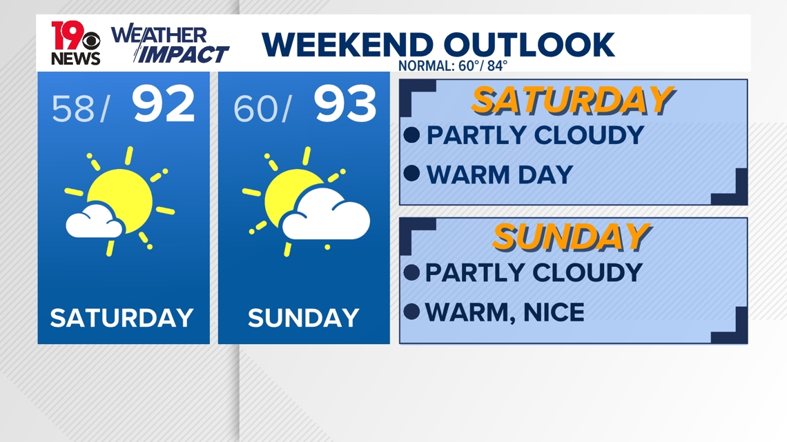 Big jump in temperatures arriving over the weekend, staying into next ...