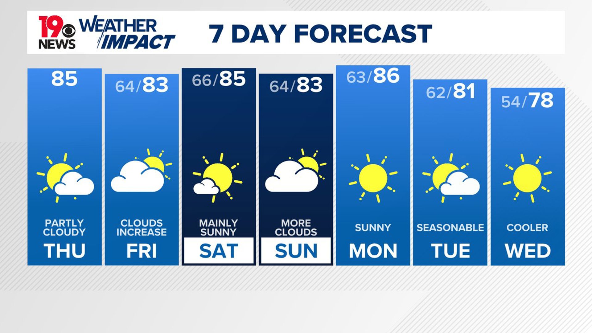 Partly cloudy and warm weather today. The next seven days will be dry, with no organized rain expected. Temperatures will cool off next week.