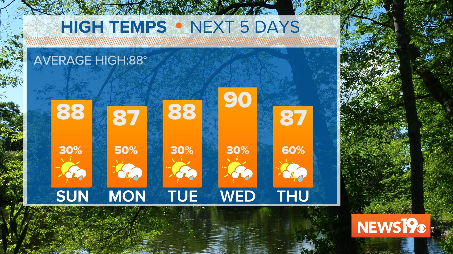 South Carolina Labor Day weather forecast is wet | wltx.com