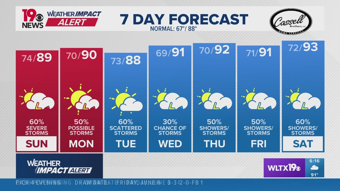 Severe storms possible over the next several days | wltx.com