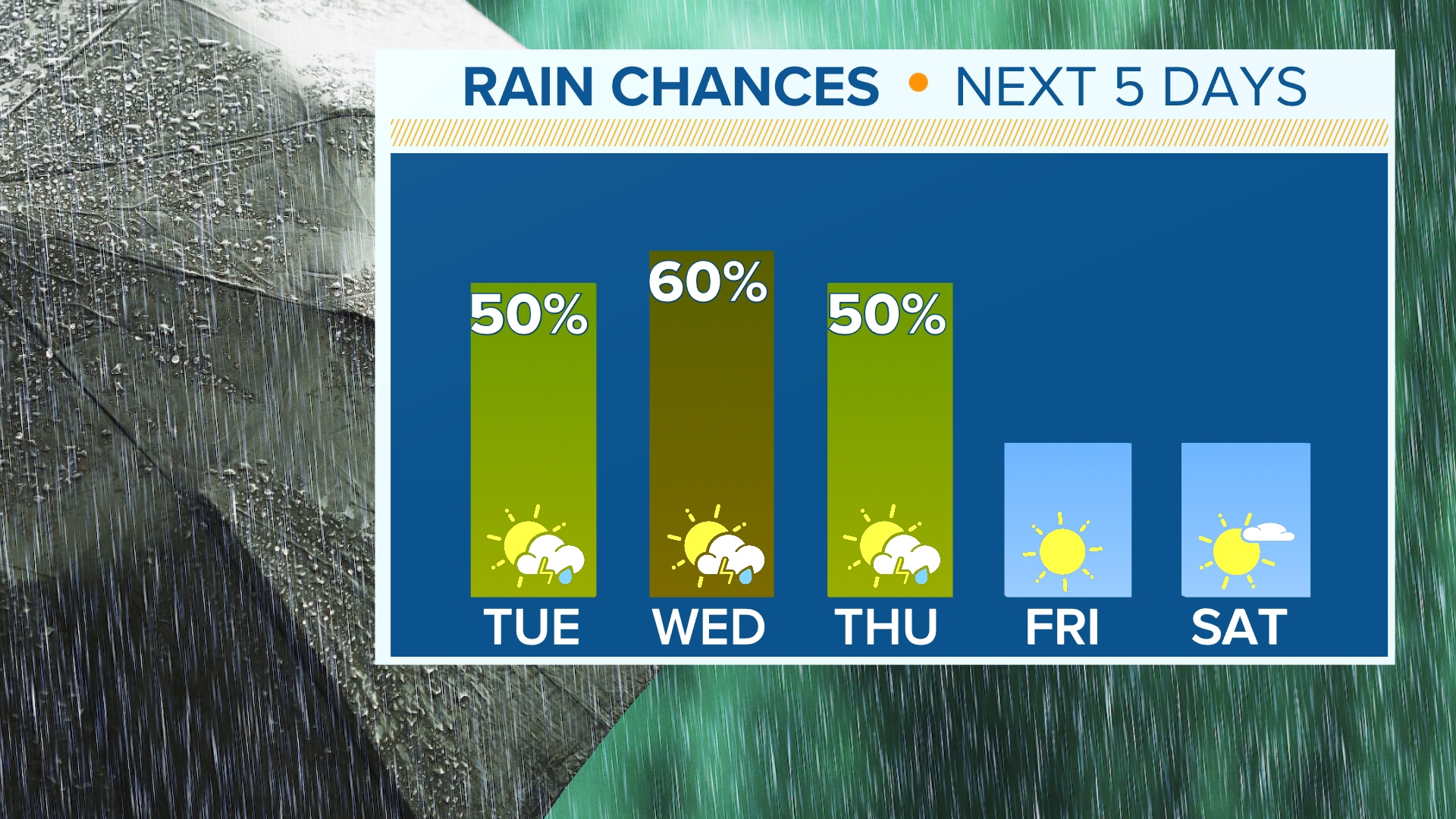South Carolina weather forecast has an increase in rain chances