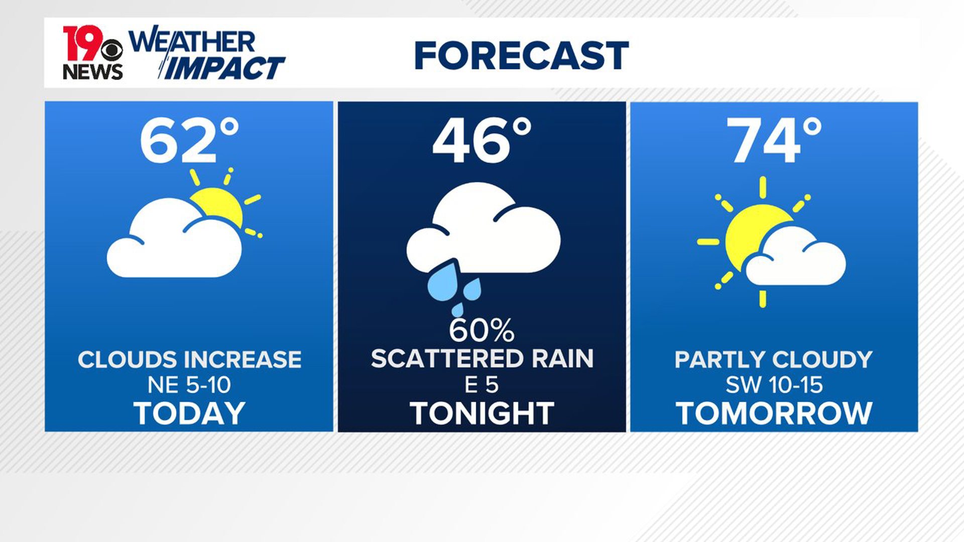 Cooler today as clouds increase. Rain moves in tonight. | wltx.com