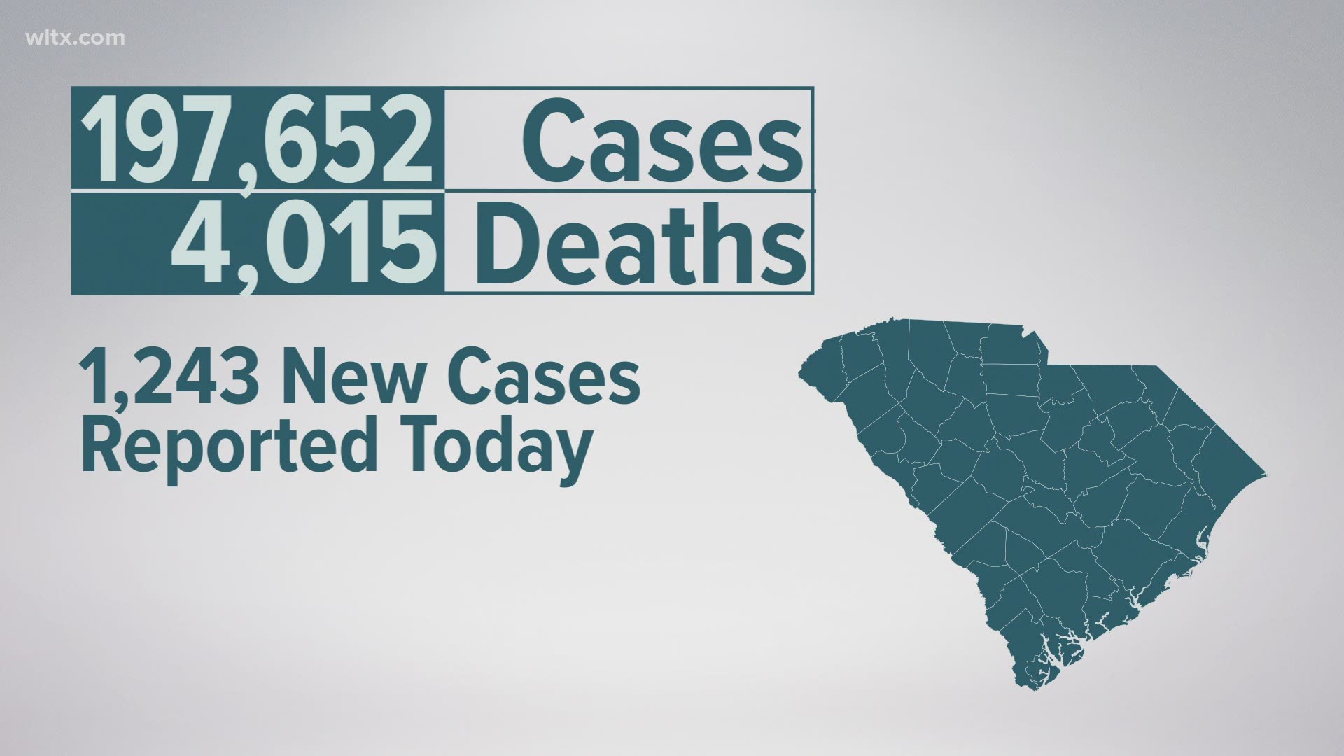 For Wednesday, November 25, there were 1,243 confirmed new cases of the COVID-19; 4 additional new deaths with a 13.8% positivity rate