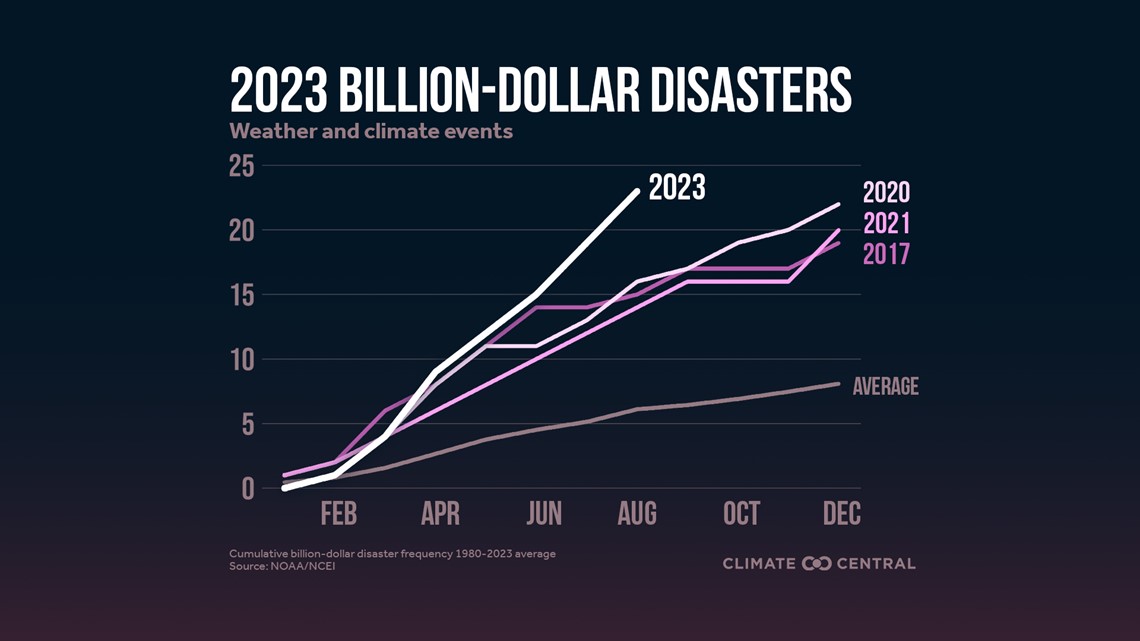 U S Breaks All time Record For Billion Dollar Disasters Wltx