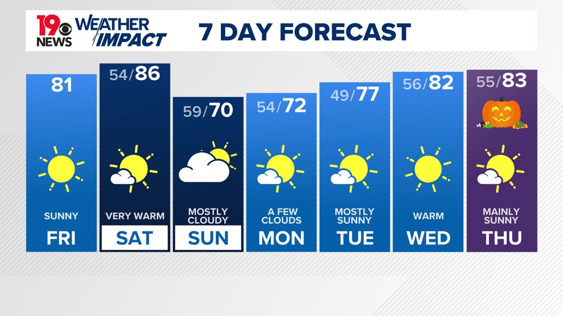 Some rain is possible late Saturday as a cold front approaches.