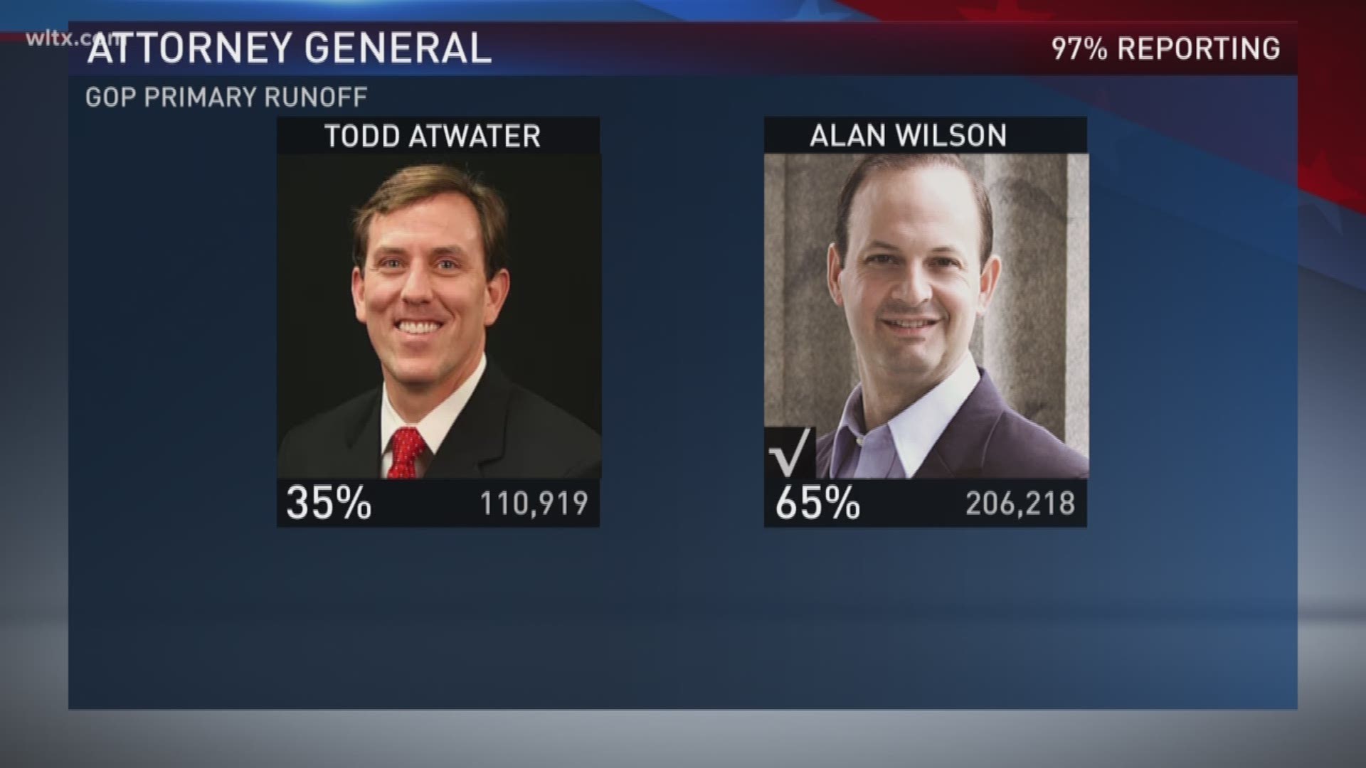 ... State Attorney General Alan Wilson easily won the Republican nomination for a third term.	Wilson beat state Rep. Todd Atwater by a wide margain tonight...65 to 35 percent.