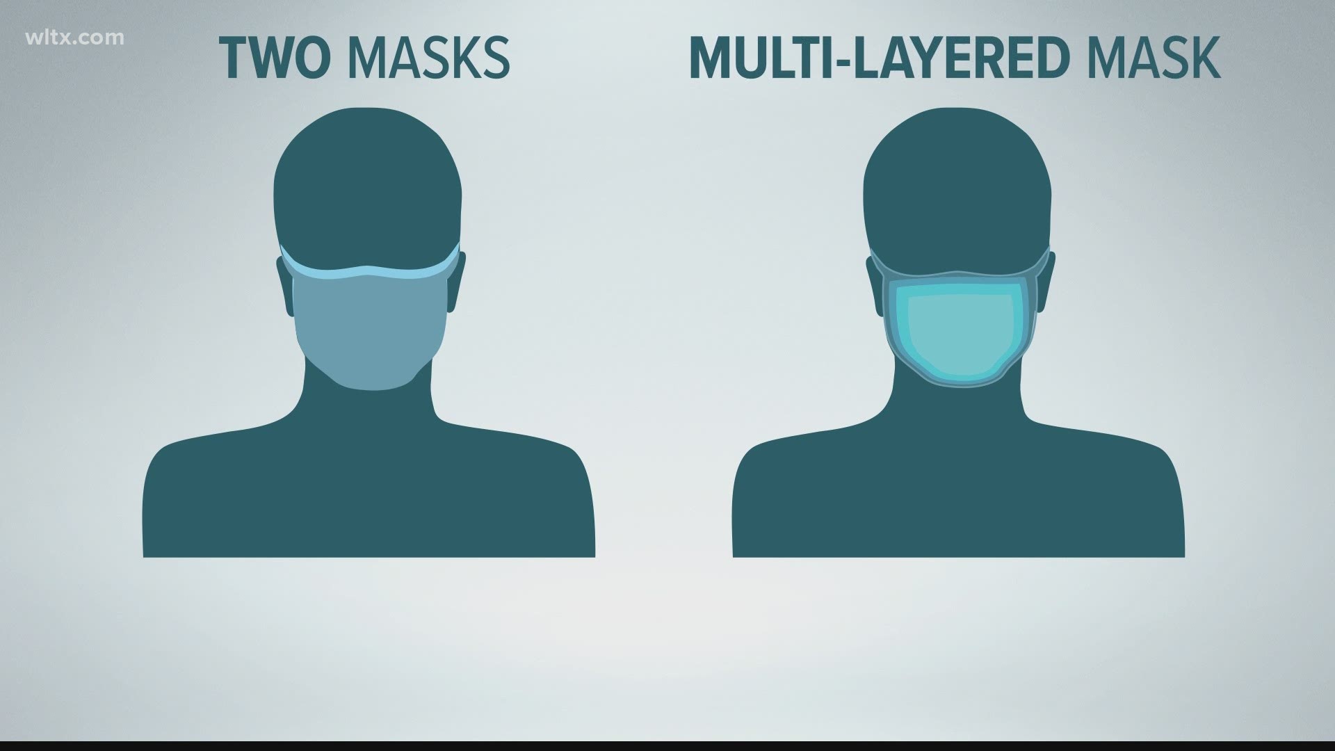 Medical experts now say wearing two masks may be better than one.