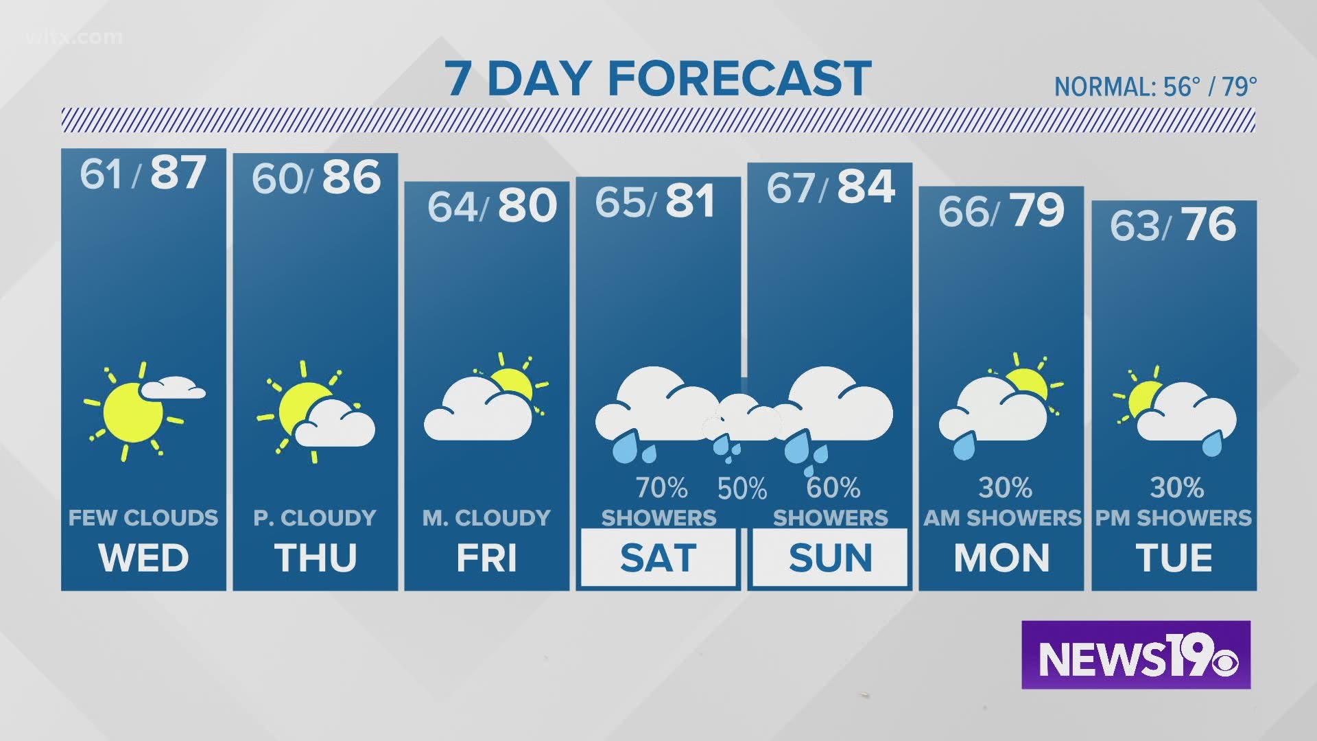 Unseasonably warmer temperatures return for a few days in The Midlands before tropical rainfall moves in by the weekend.