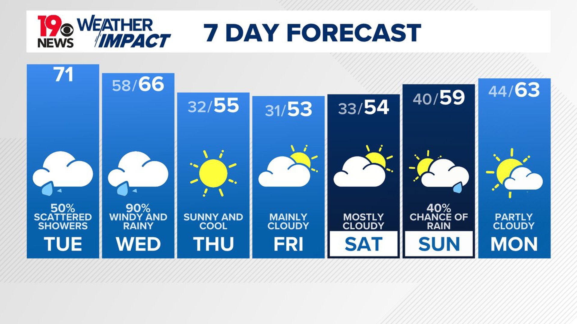 Scattered showers today, more rain tonight | wltx.com