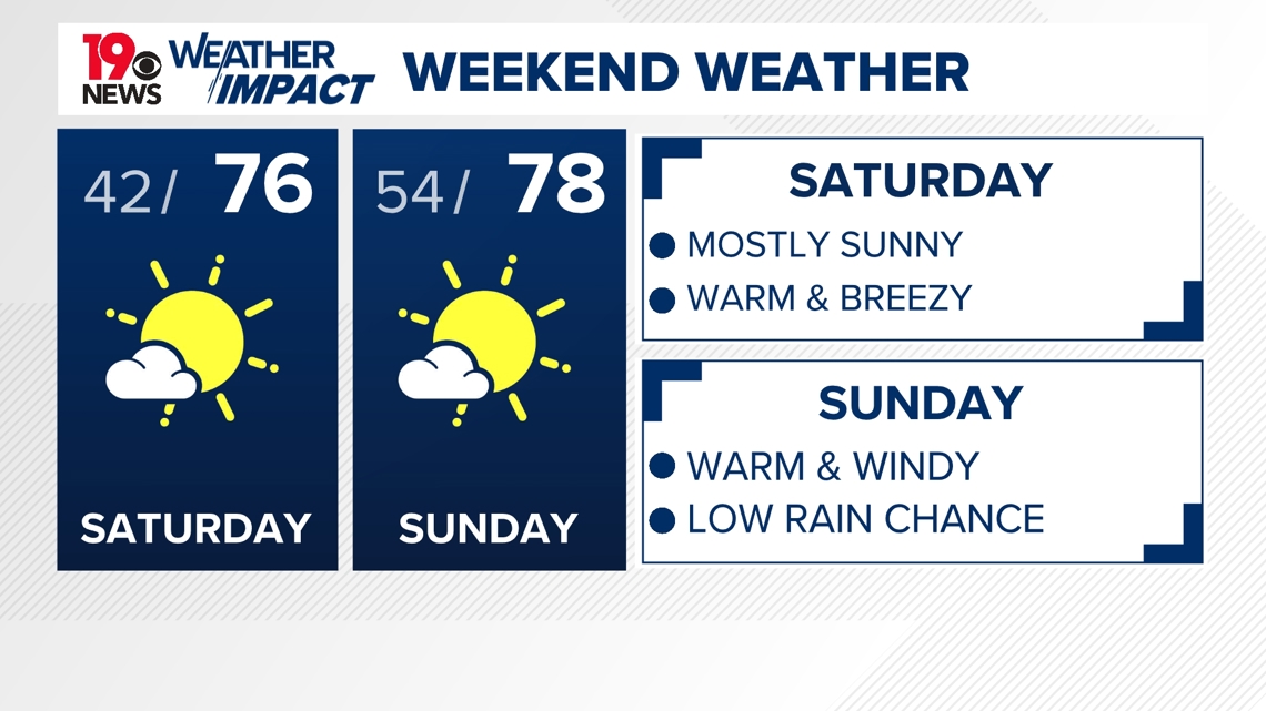 Weekend Weather: A dry and warm weekend ahead