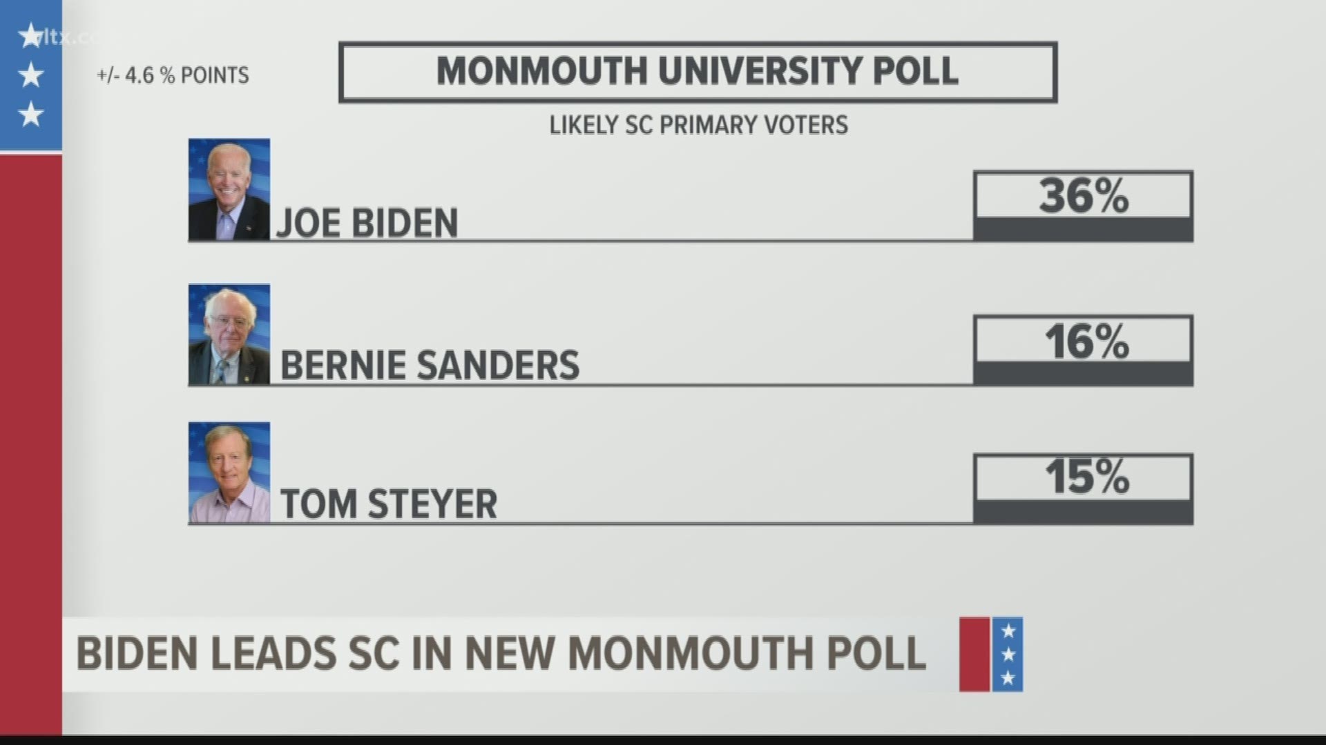 Joe Biden stays well atop the field in South Carolina, according to the third Monmouth University Poll of likely Democratic primary voters in the state.