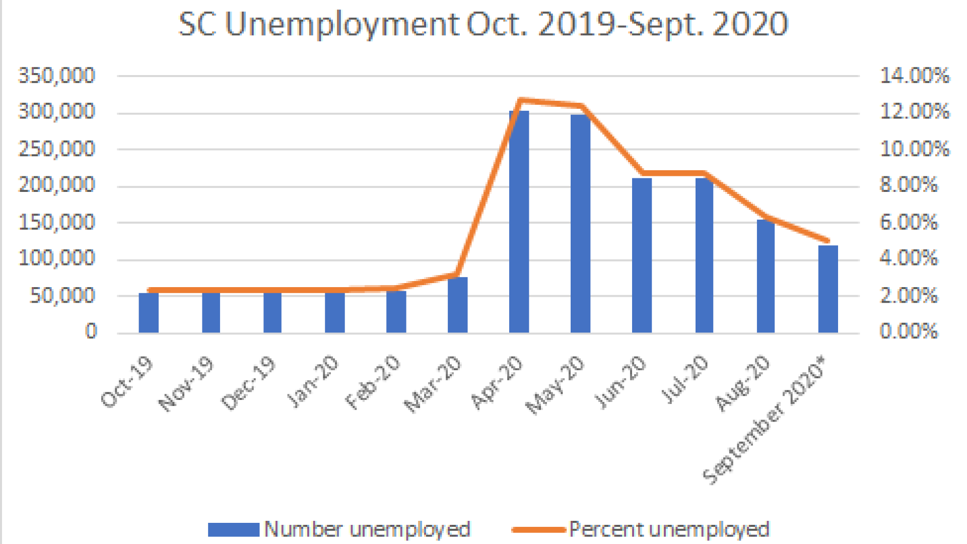 South Carolina unemployment numbers maintain downward slope